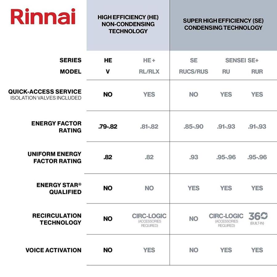 Rinnai 9.8GPM 199000BTU Outdoor Liquid Propane Super High Efficiency