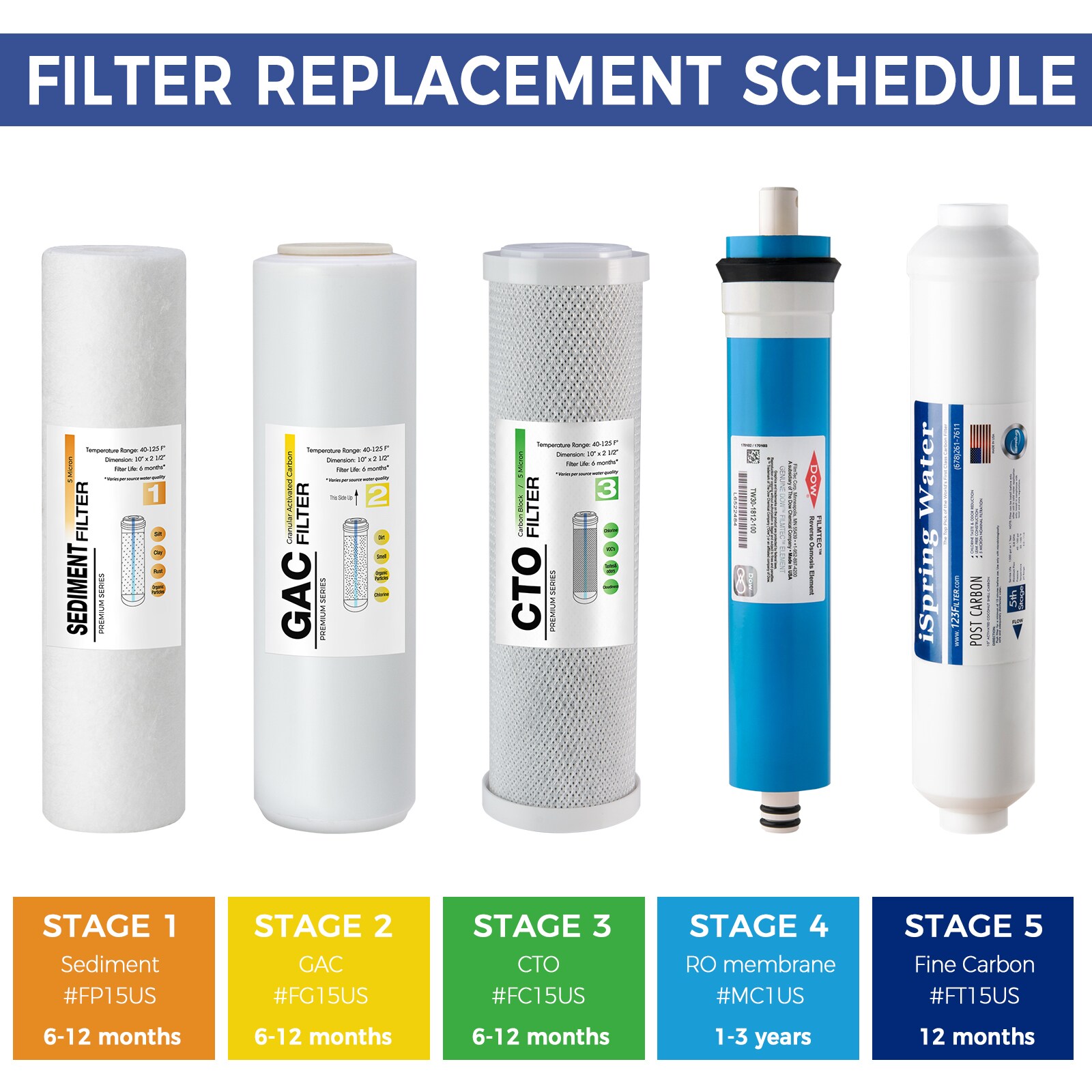 iSpring 5-Stage 100GPD 3-year Water Filter Replacement Cartridge Pack #F22-100 