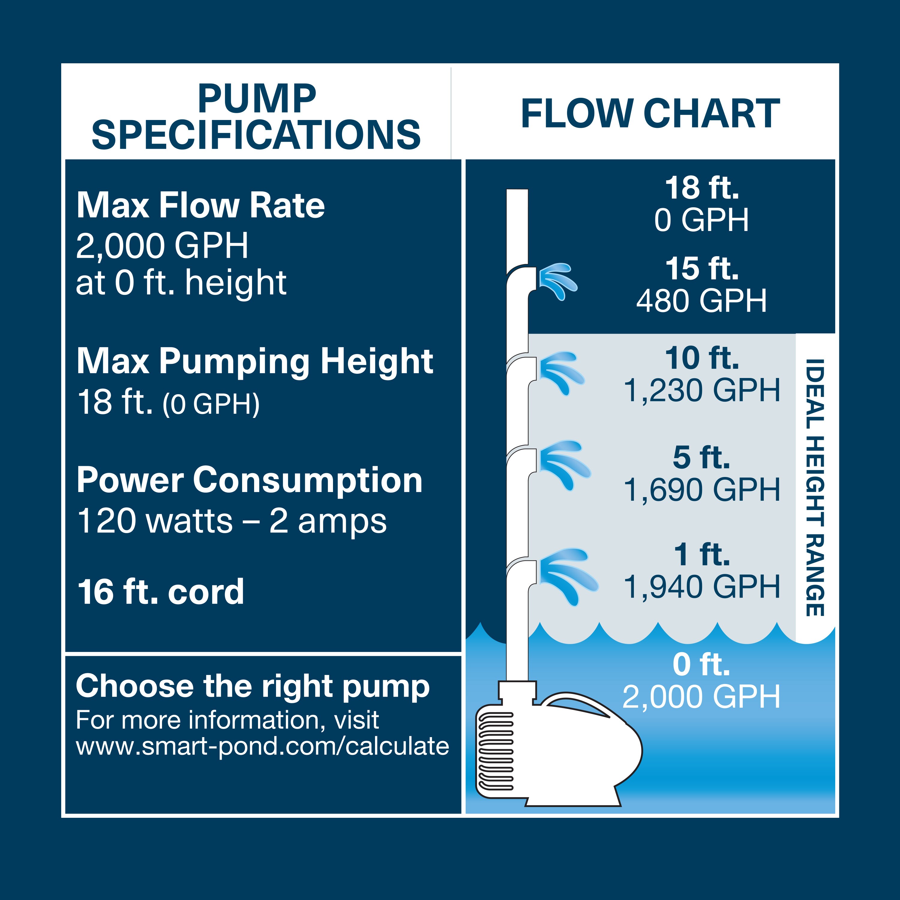 Details about   Smartpond Revolution Waterfall Pump 2000-GOH W/ Pre-Filter Shell 