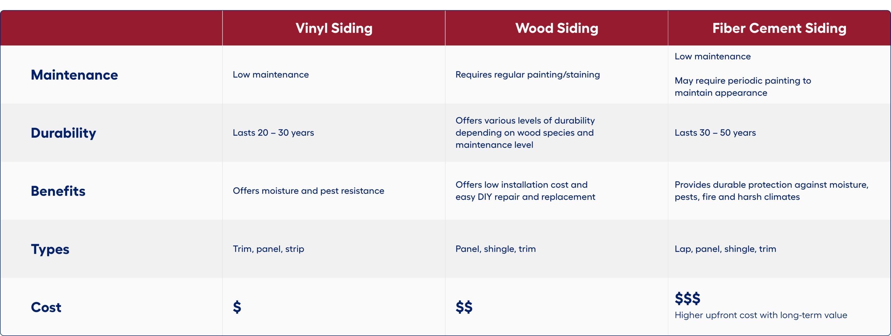 A chart comparing the differences between vinyl siding, wood siding and fiber cement siding.