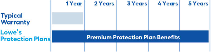 Lowe's Protection Plan (What's Covered, Lost Receipt + More)