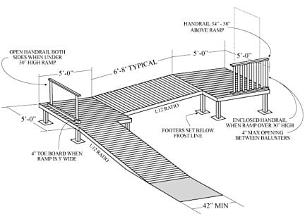 How To Build A Wheelchair Ramp Lowe S, Wooden Wheelchair Ramp Design