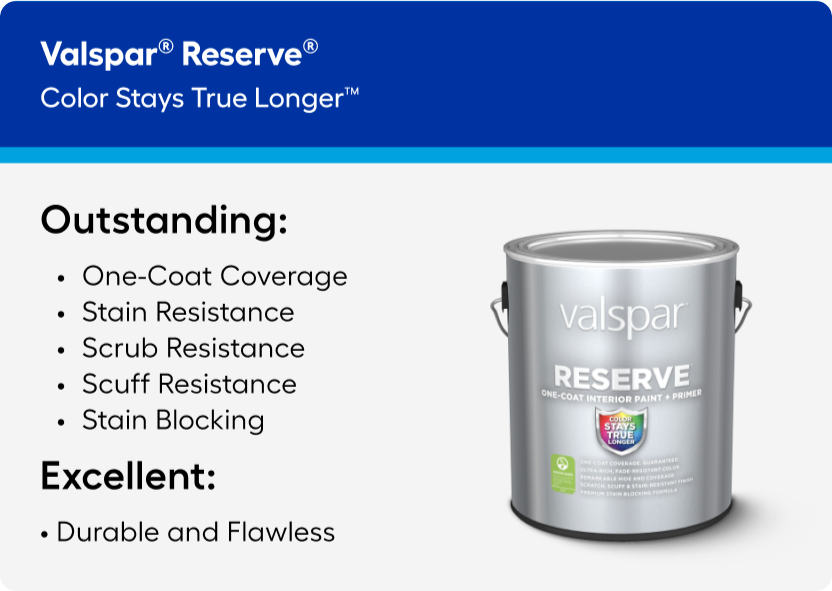 Reserve paint color stays true longer with one-coat coverage and scrub, stain and scuff resistance. 