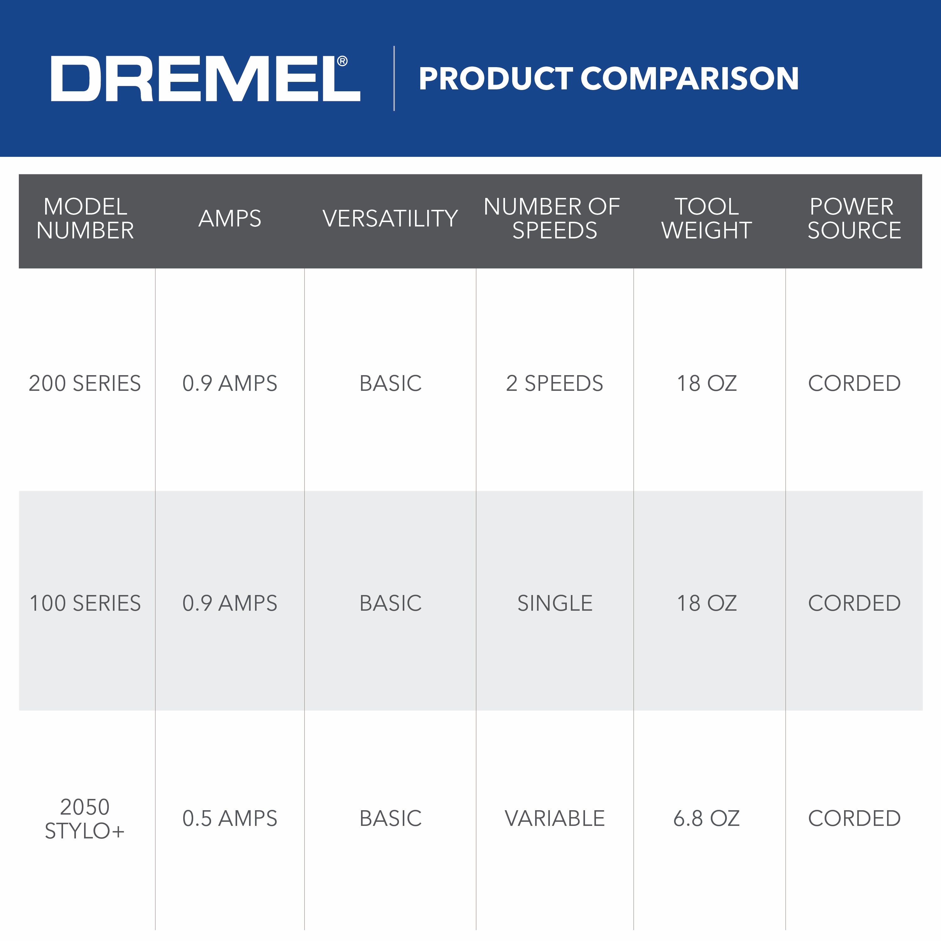 Dremel 200-1/21 Two-Speed Mini Rotary Tool Kit