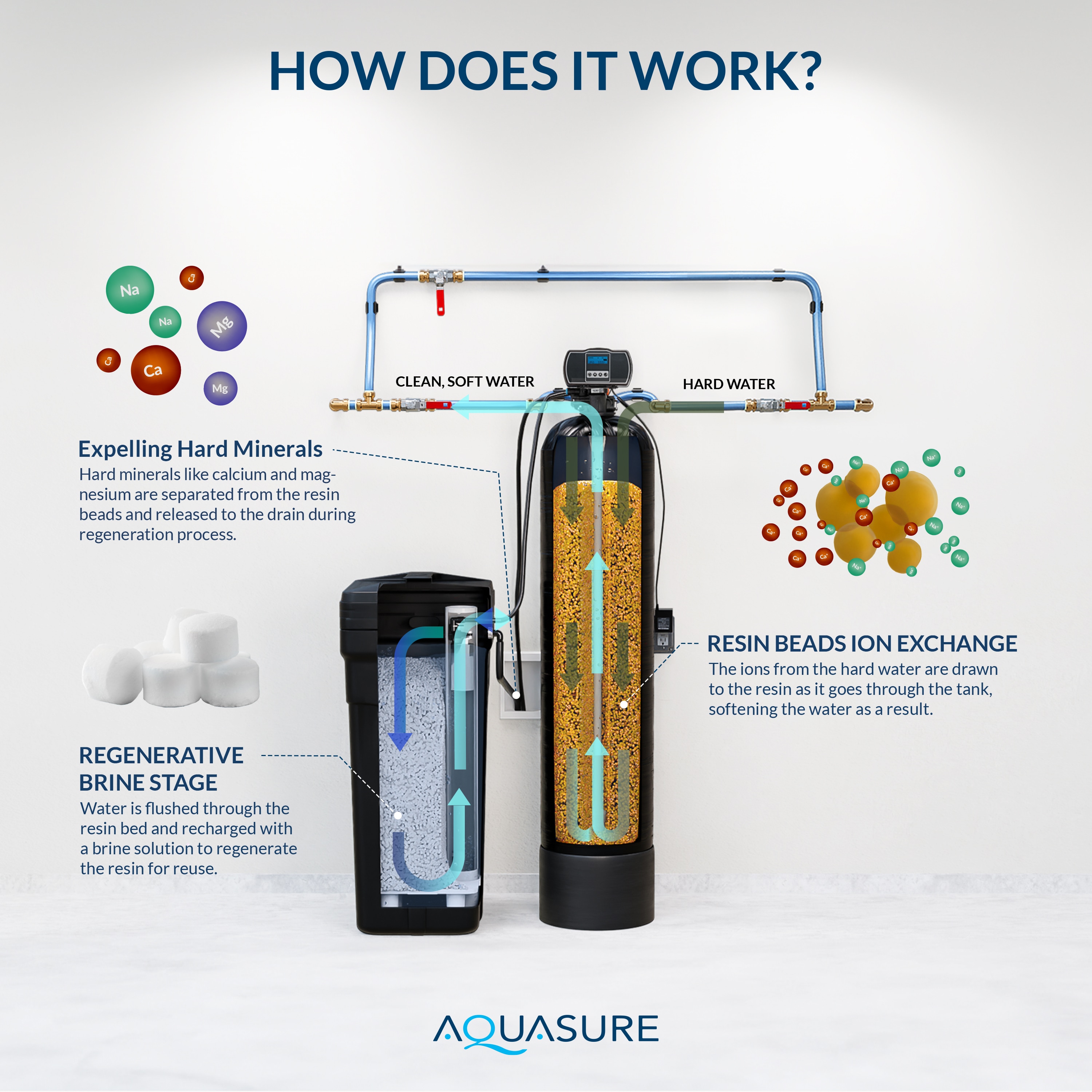 AQUASURE Harmony Crosslink Resin 48000-Grain Water Softener System In ...