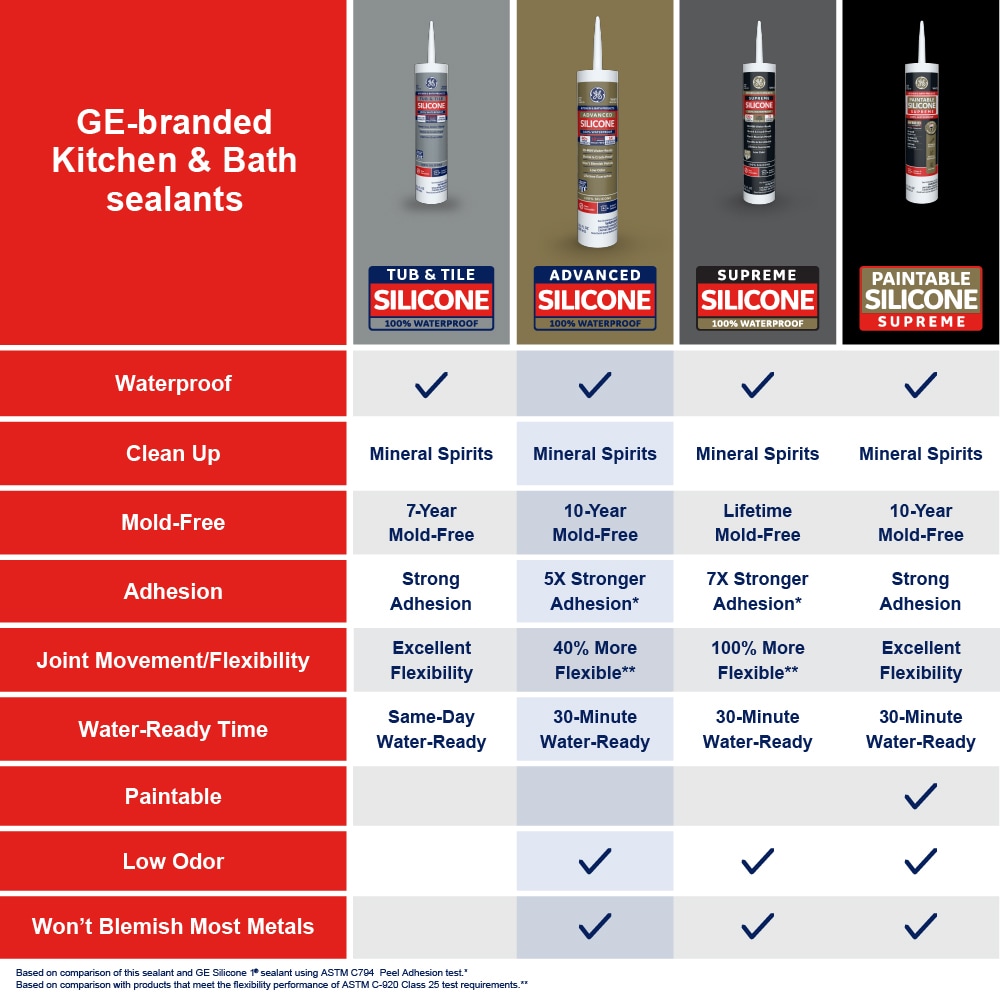 GE Silicone Sealant: Advanced Silicone, Clear, 10 oz, Cartridge, 301% to  500% Elongation Range