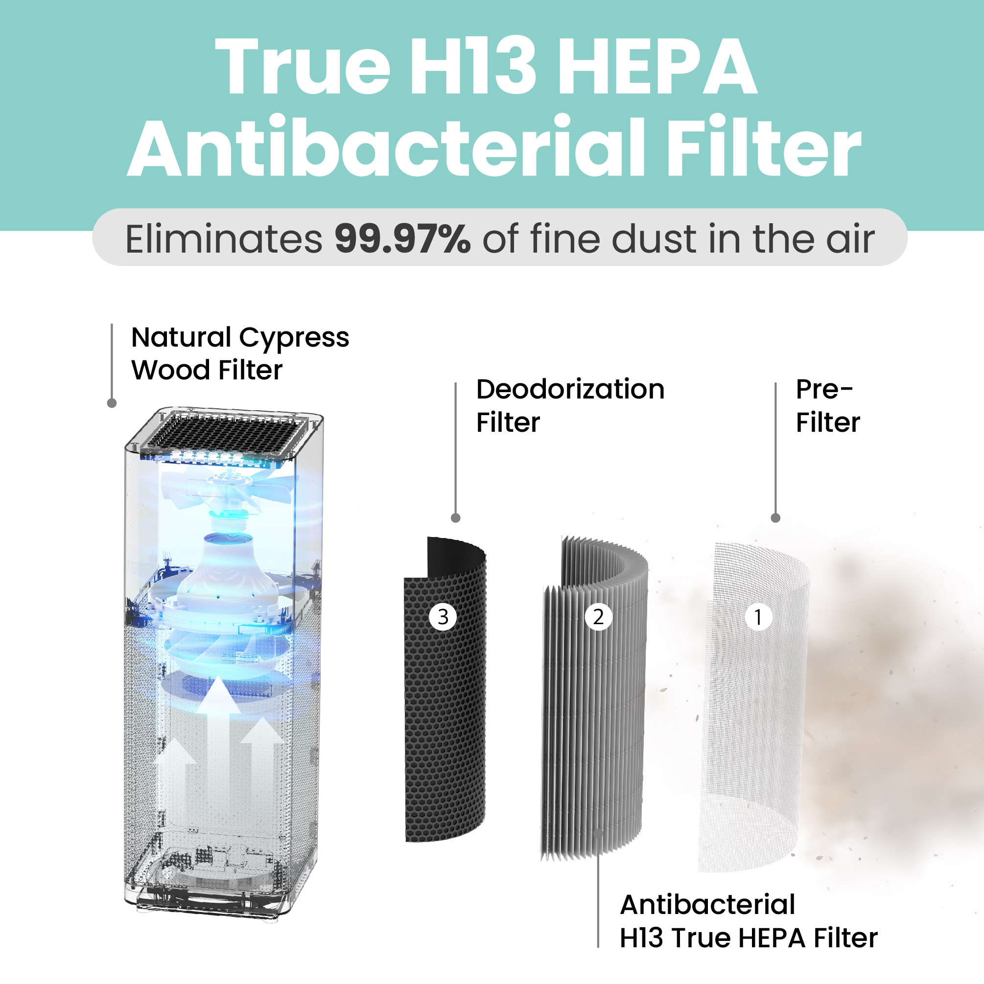 basics Portable Air Purifier For Car, Home & Office Smart Ionizer  Function H13 Grade True Hepa Filter, White : : Home & Kitchen