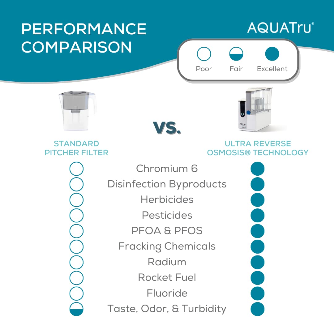 AquaTru 90AT01SC01 Reverse-Osmosis - View #8