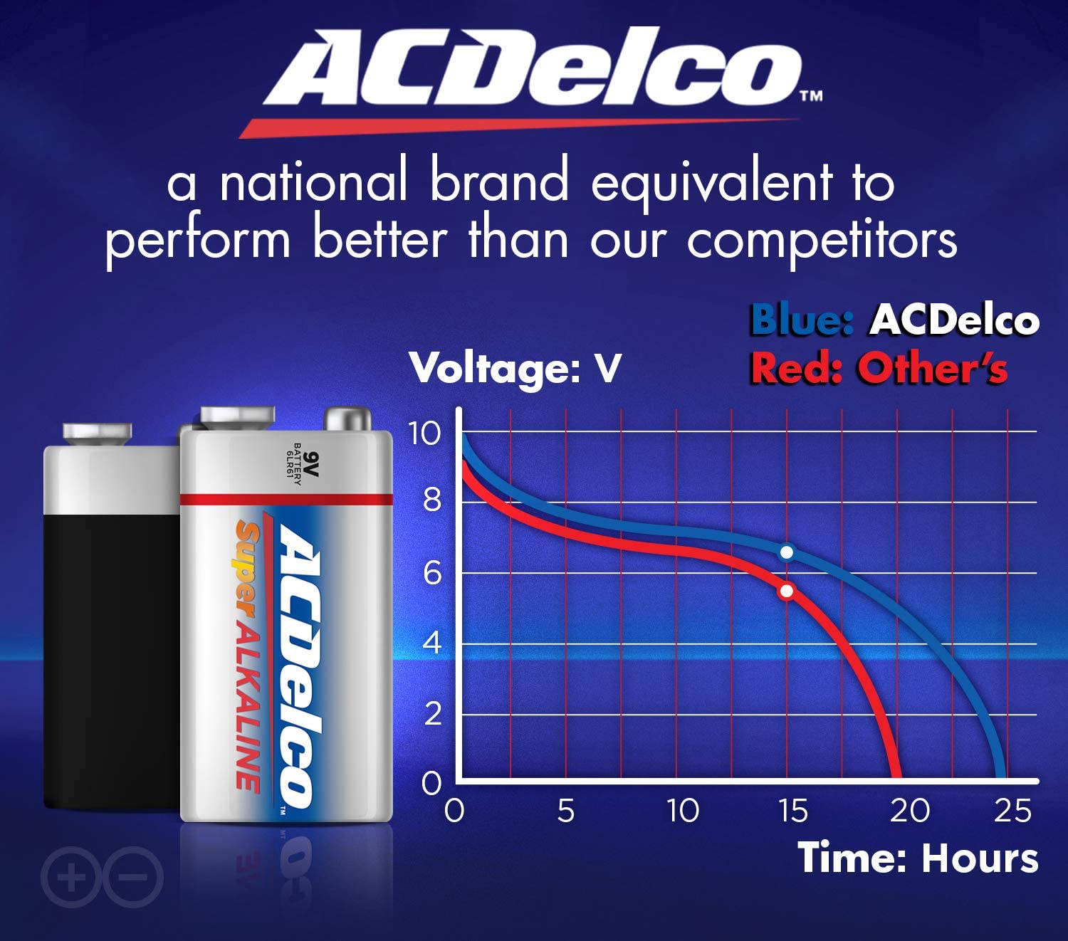 ACDelco AC253 9volt-Batteries - View #6