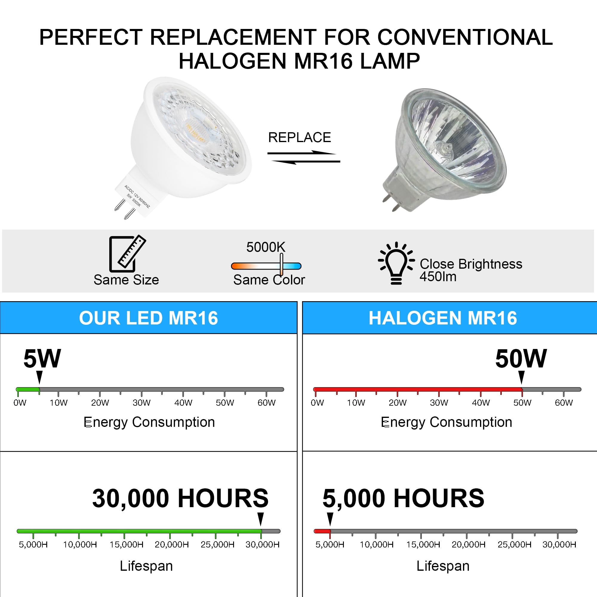 IUEST 12 Pack MR16 LED Bulbs 5W GU5 3 Base 5000K Daylight White 45 ...