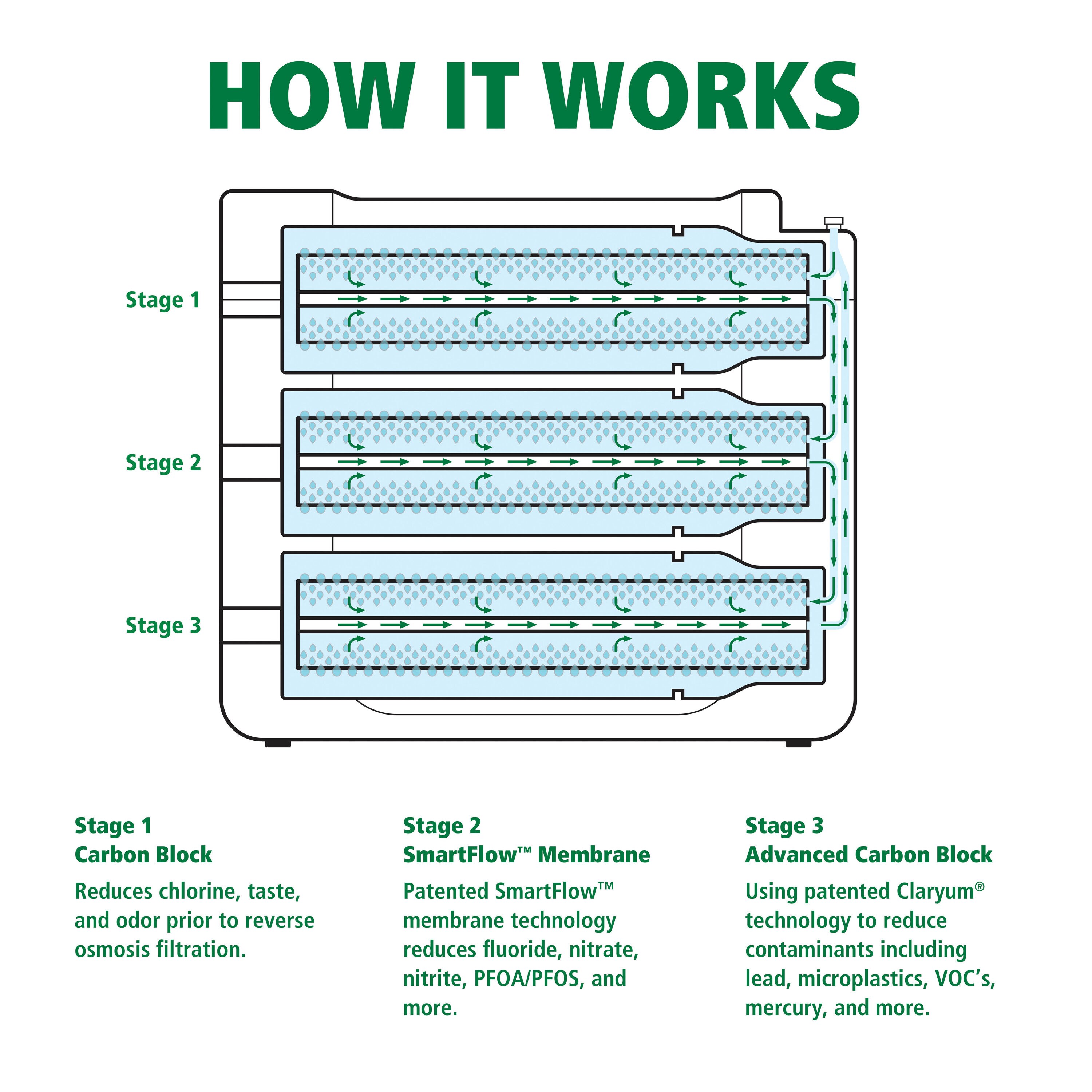 A.O. Smith High Efficiency with SmartFlow Technology Mechanical