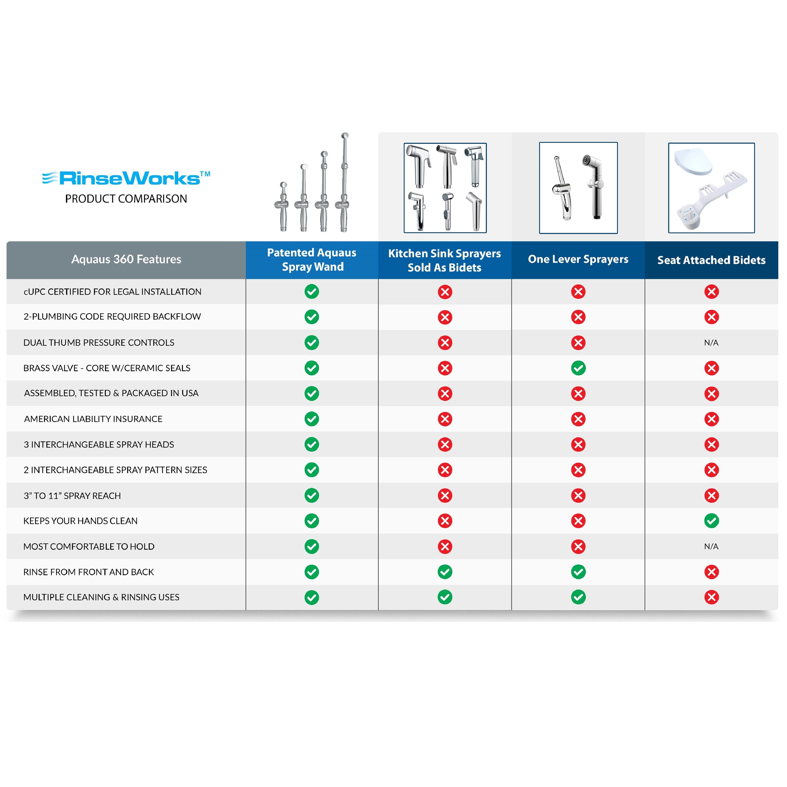 Aquaus 360° Premium Hand-Held Bidet sold with Patented Dual Spray Pressure Controls