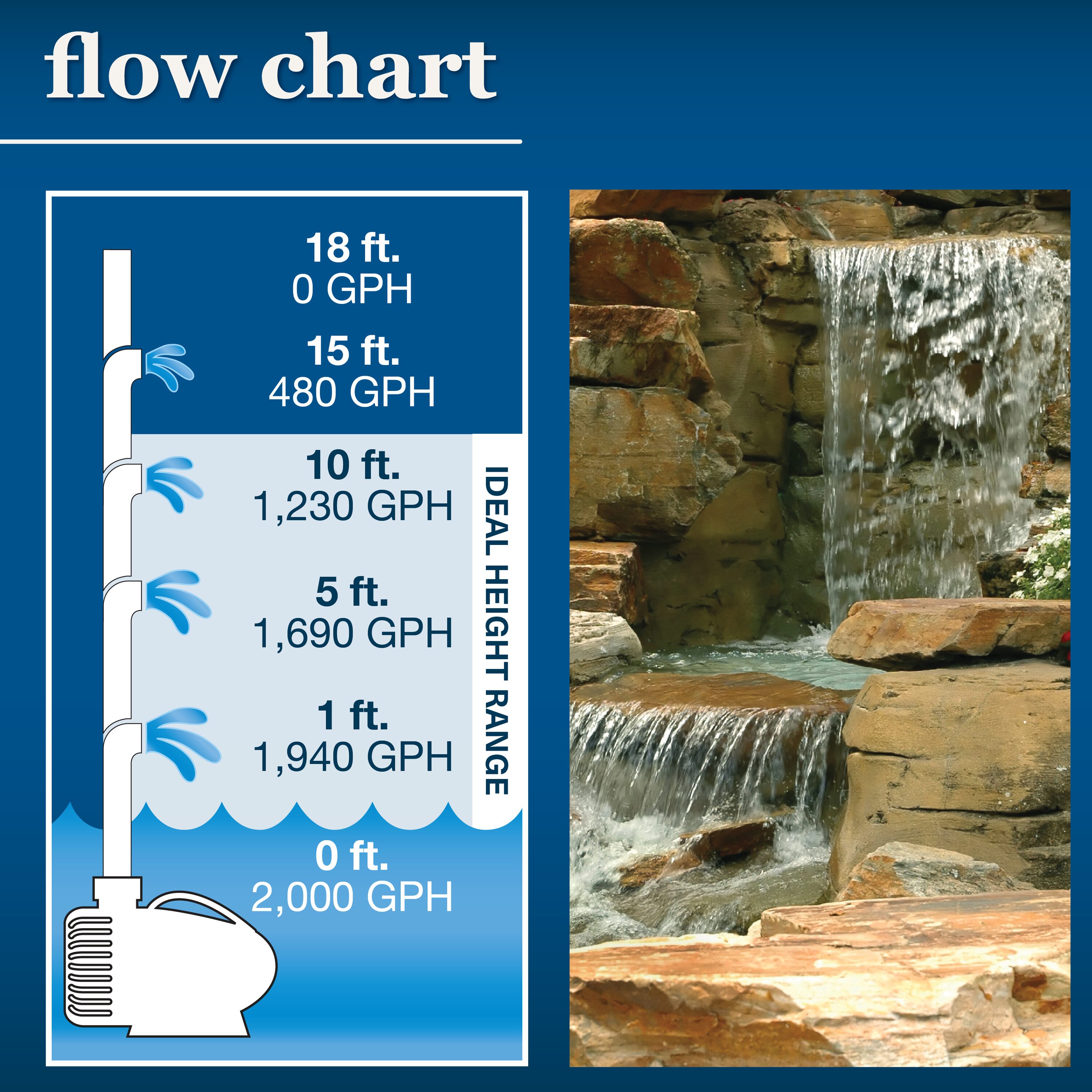 Deals Smart pond Waterfall pump 2000 gph