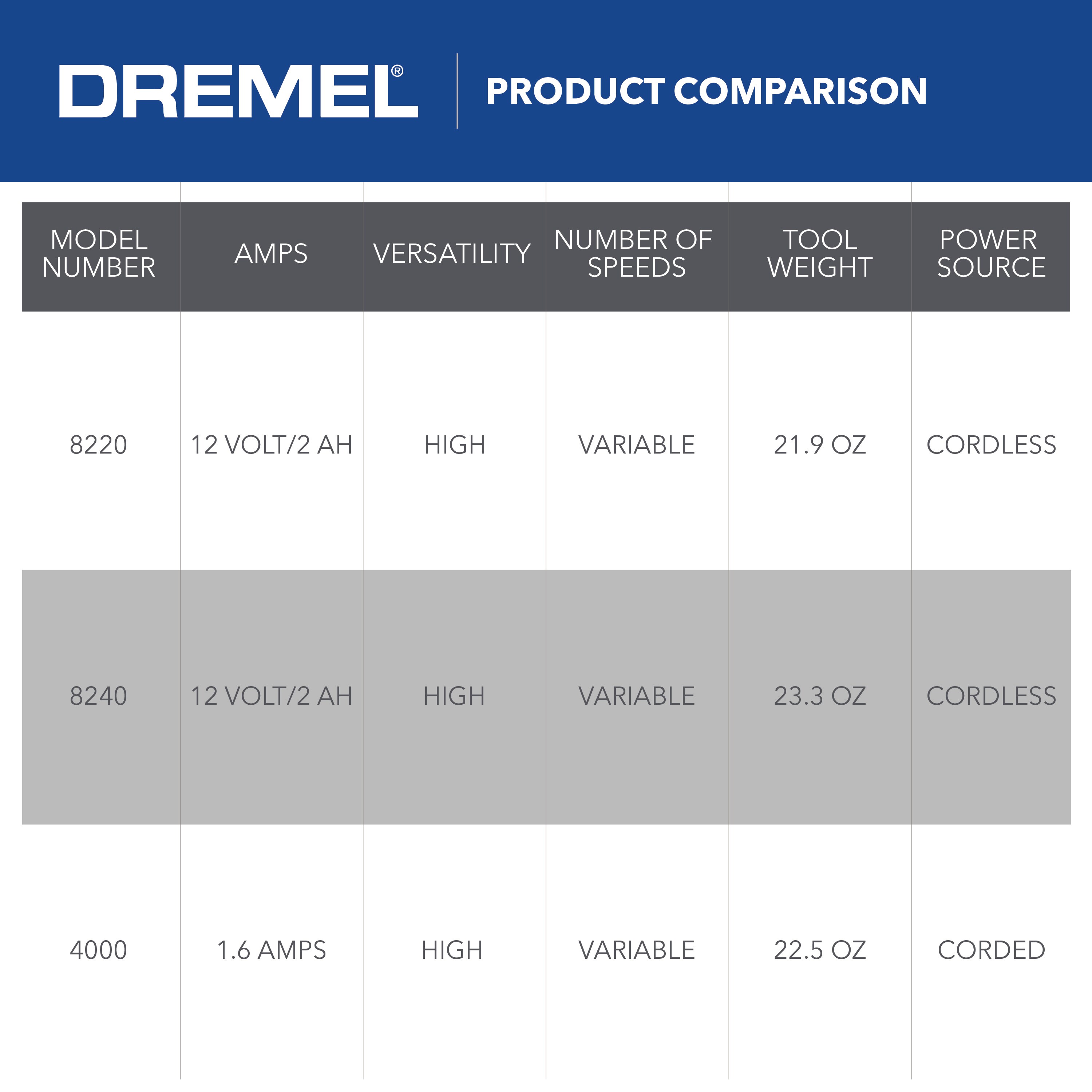 Dremel 8220-2/28 c100240 - View #9