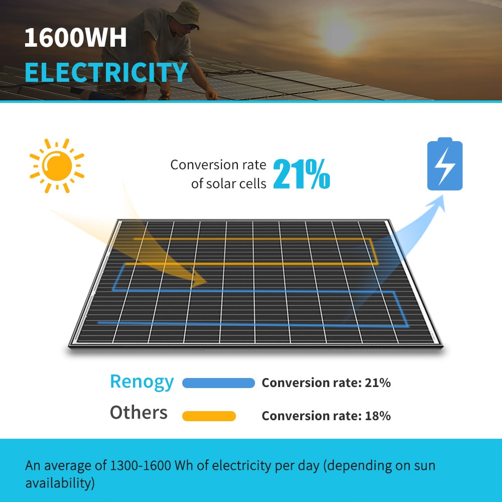 Renogy 4-Module 65.6-in x 39.4-in 1280-Watt Solar Panel in the Solar ...