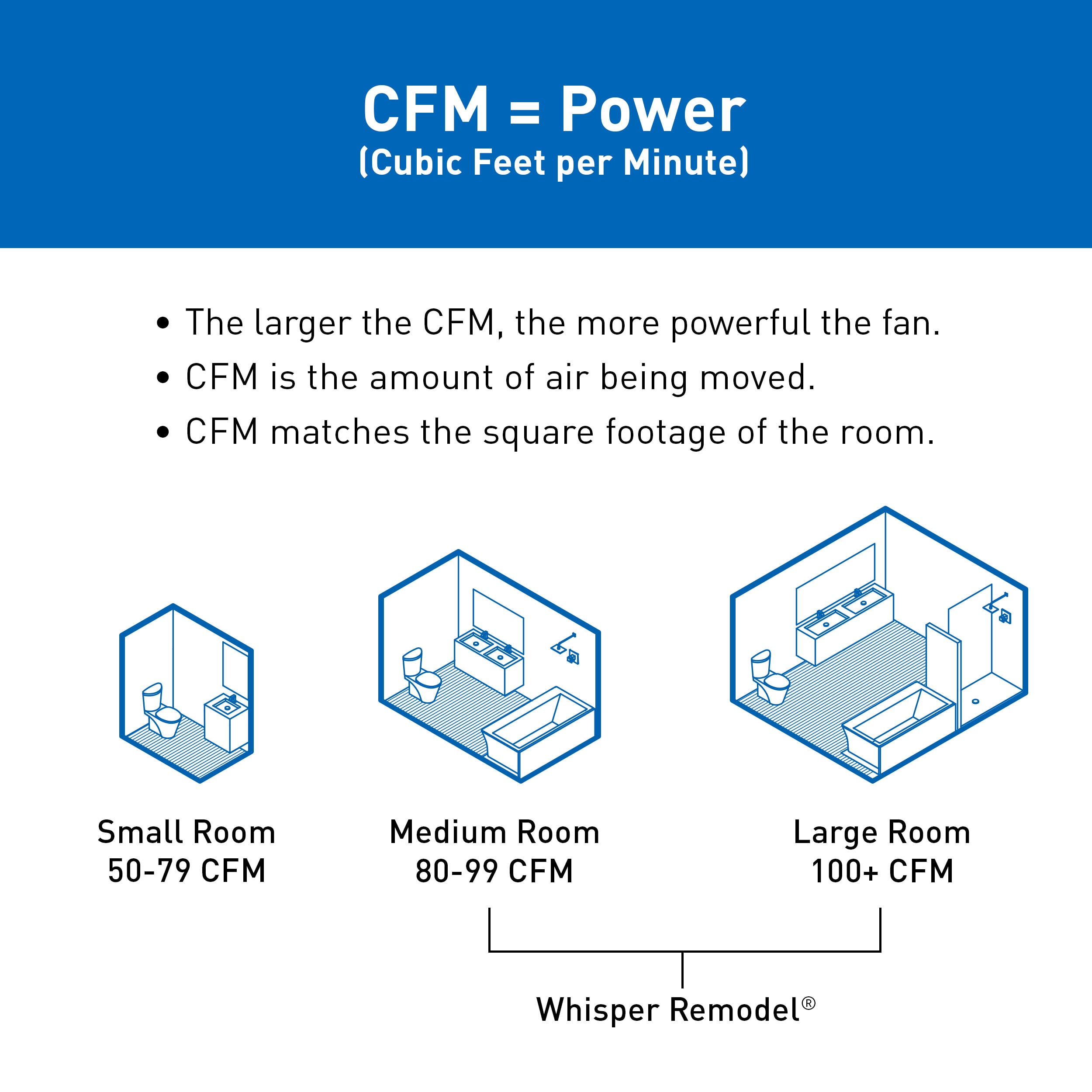 ⭐PANASONIC⭐WHISPER-REMODEL 110-CFM VENT FAN⭐⭐NEW outlet IN BOX⭐⭐