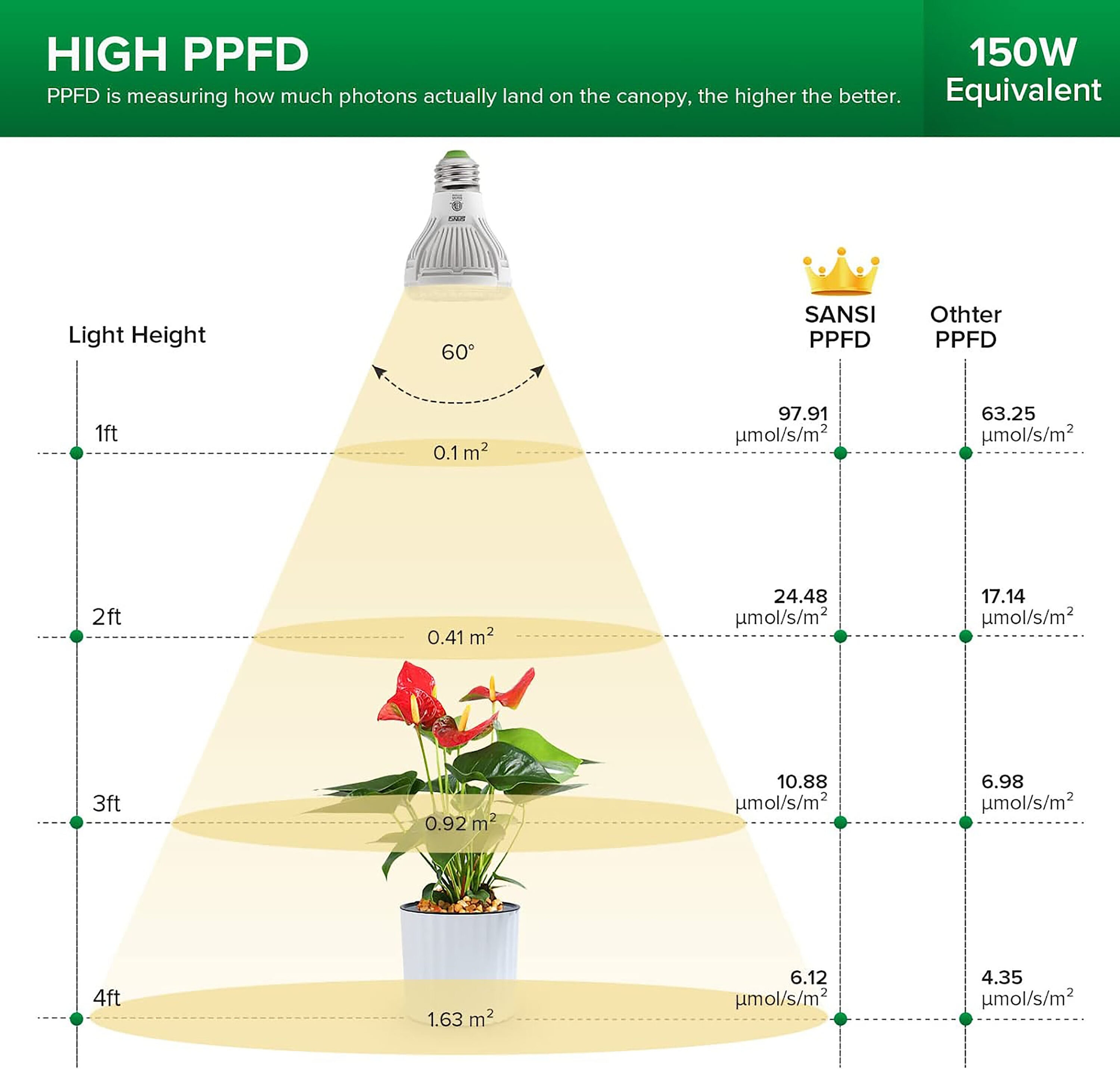 Sansi grow light bulbs 150 watt eq cool white medium base e 26 led