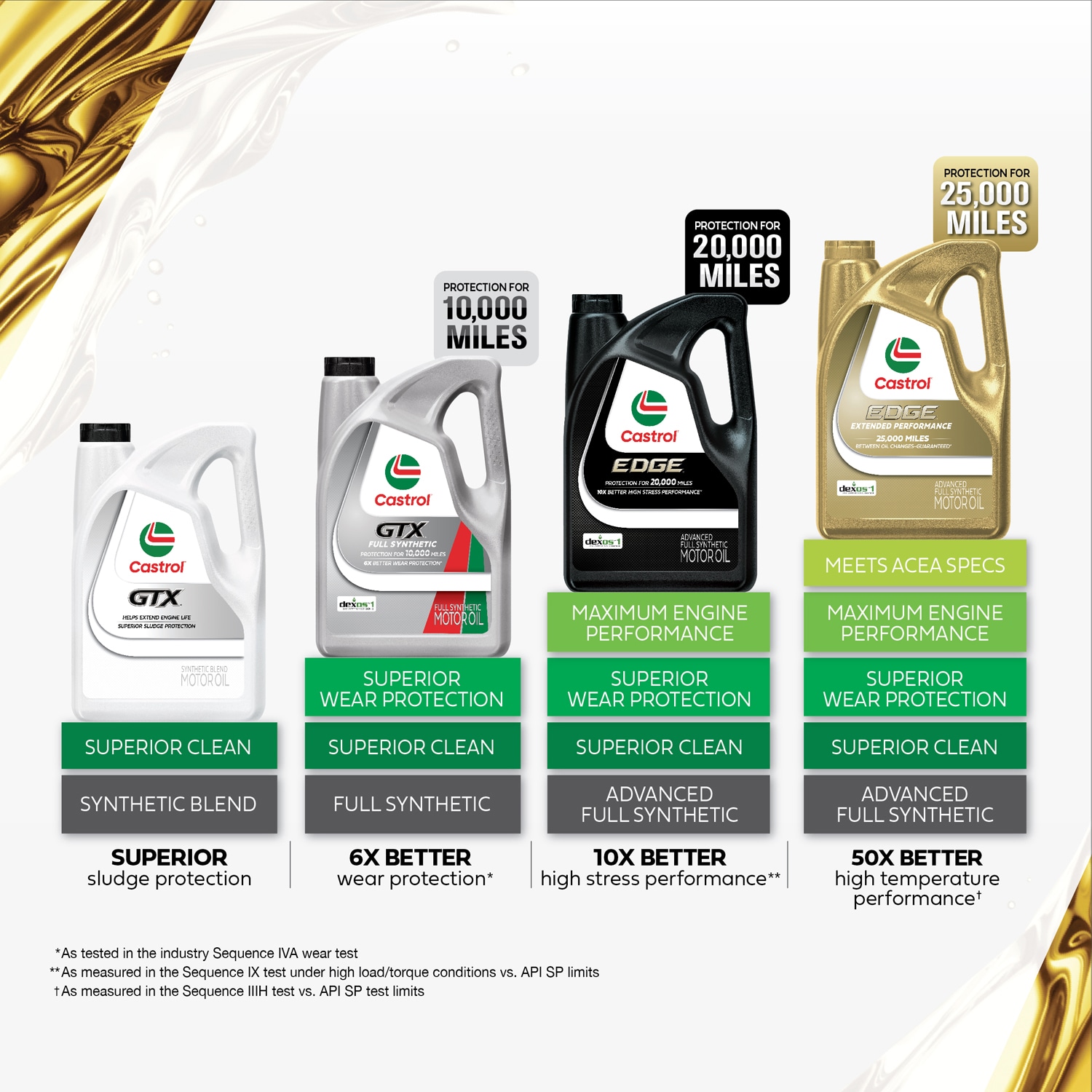 CASTROL Edge 0w-20 5 Qt in the Motor Oil u0026 Additives department at Lowes.com