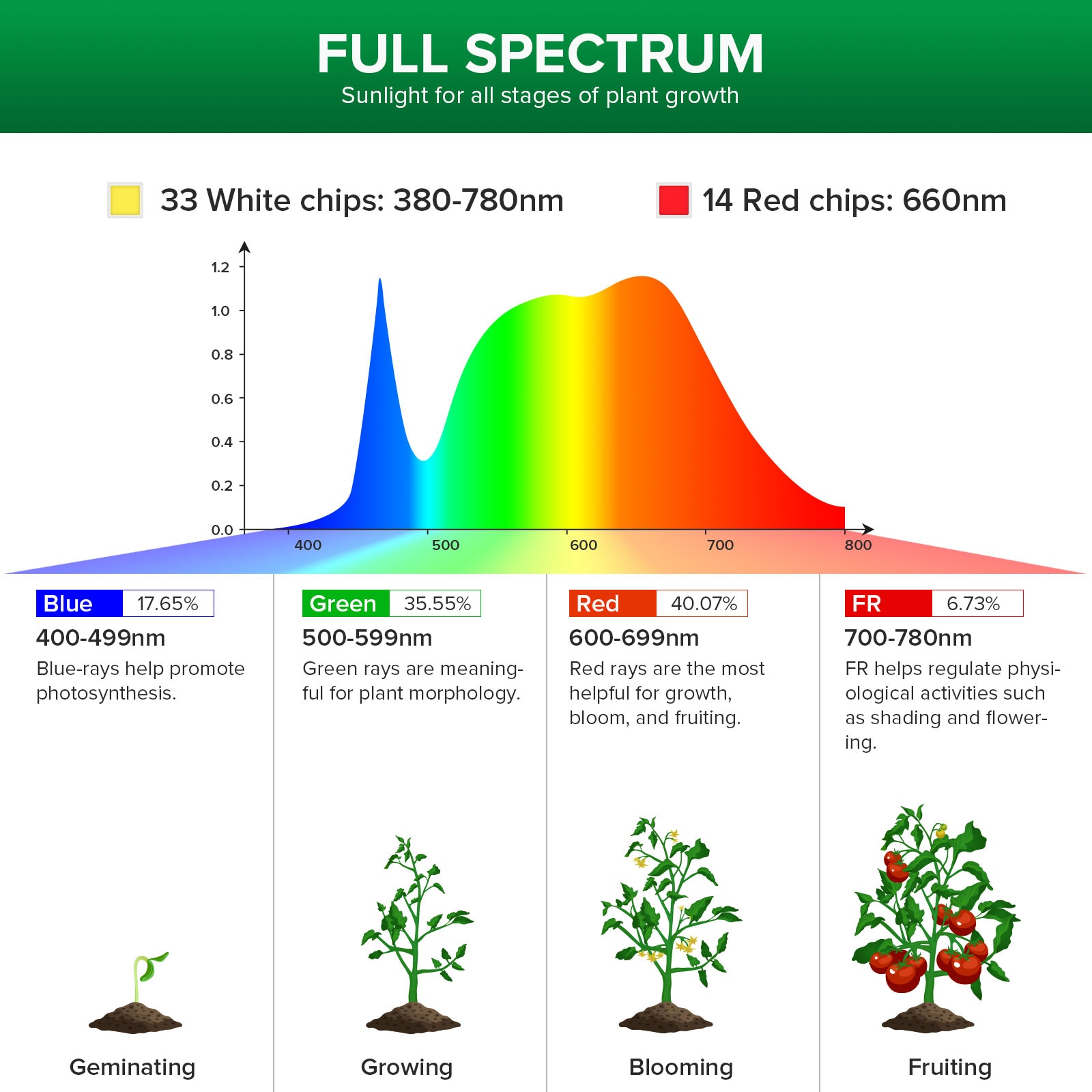 SANSI 01-03-001-123001 Grow-Lights - View #5