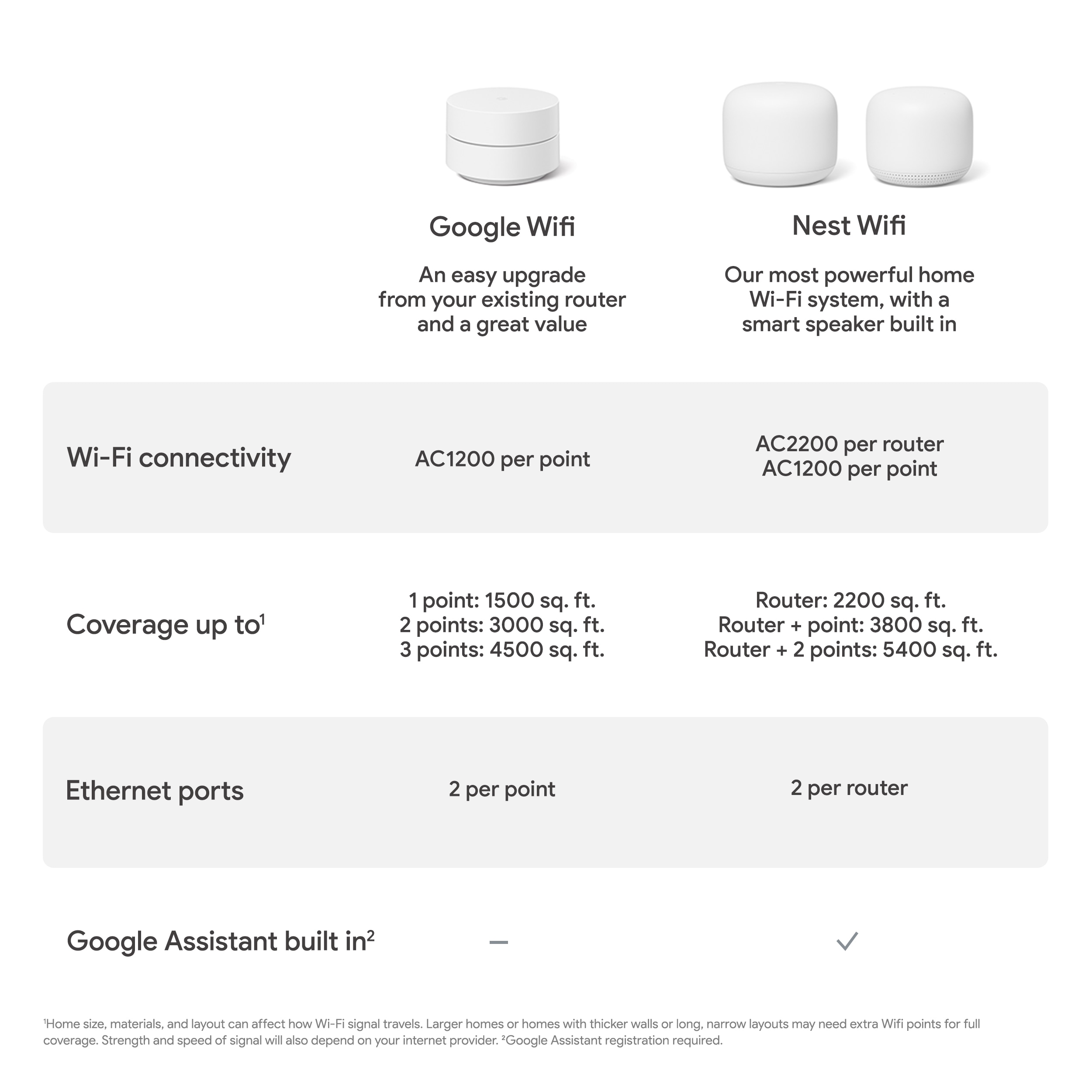Google Nest Wifi AC2200 Mesh System Router and Point with Google 