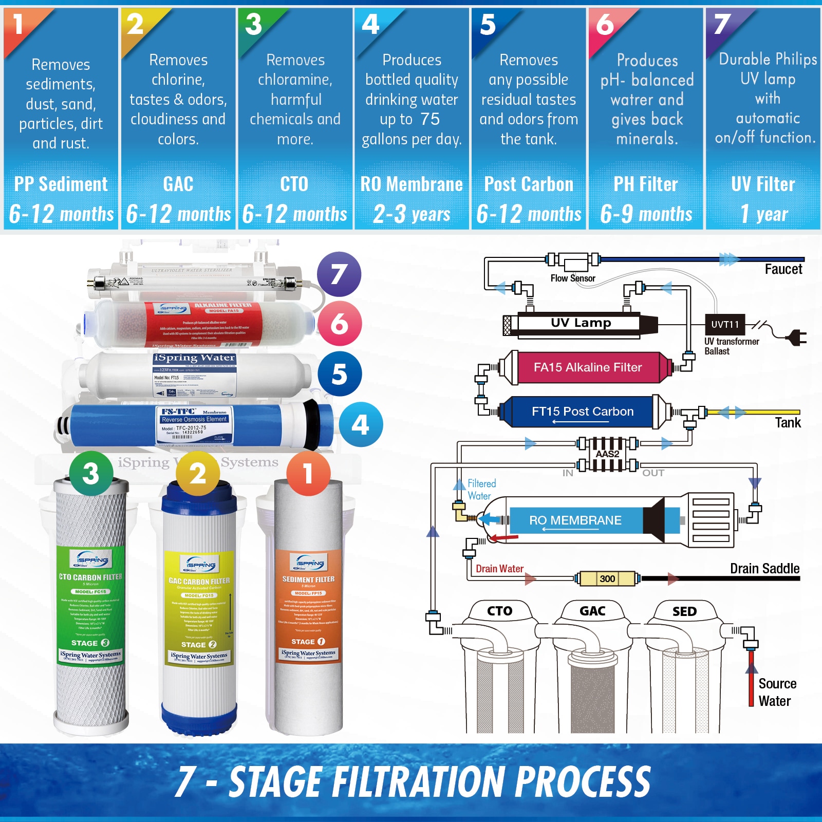 iSpring RCC7AK-UV Système de filtration à osmose inverse à 7 phases avec  filtre et stérili