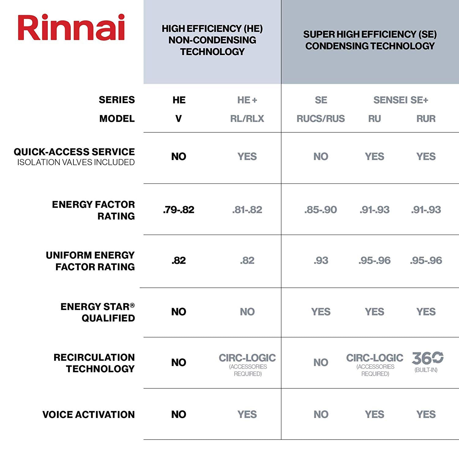 冷暖房/空調 ファンヒーター Rinnai Super High Efficiency 6.5-GPM 130000-BTU Indoor Natural Gas Tankless  Water Heater