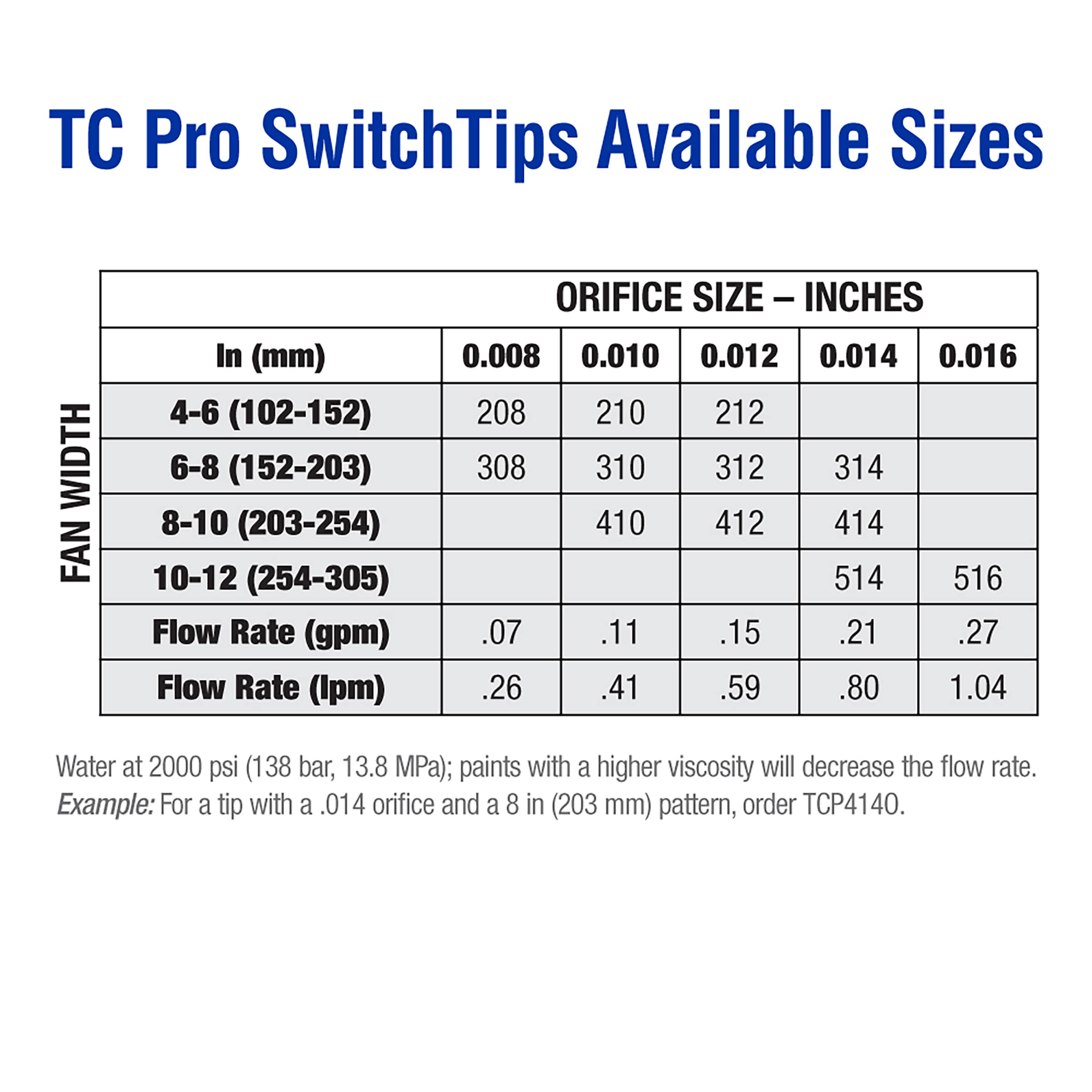 Graco TC Pro 210 0.01in Hole 0.375inin Length Paint Sprayer Tip 1 in