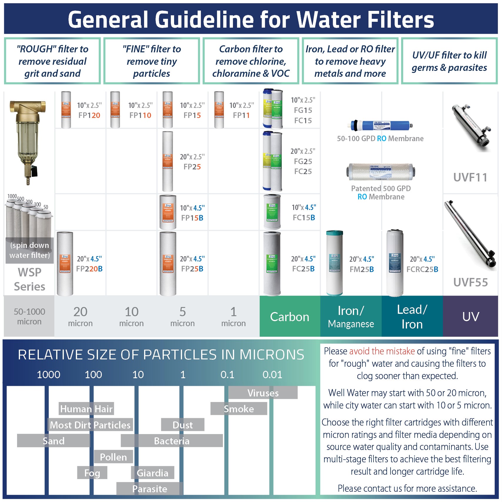 iSpring CW21 2-Stage Whole House Water Filtration System for RV, Sediment  Filter + CTO Carbon Block Filter, Tankless, High Capacity, BPA Free 