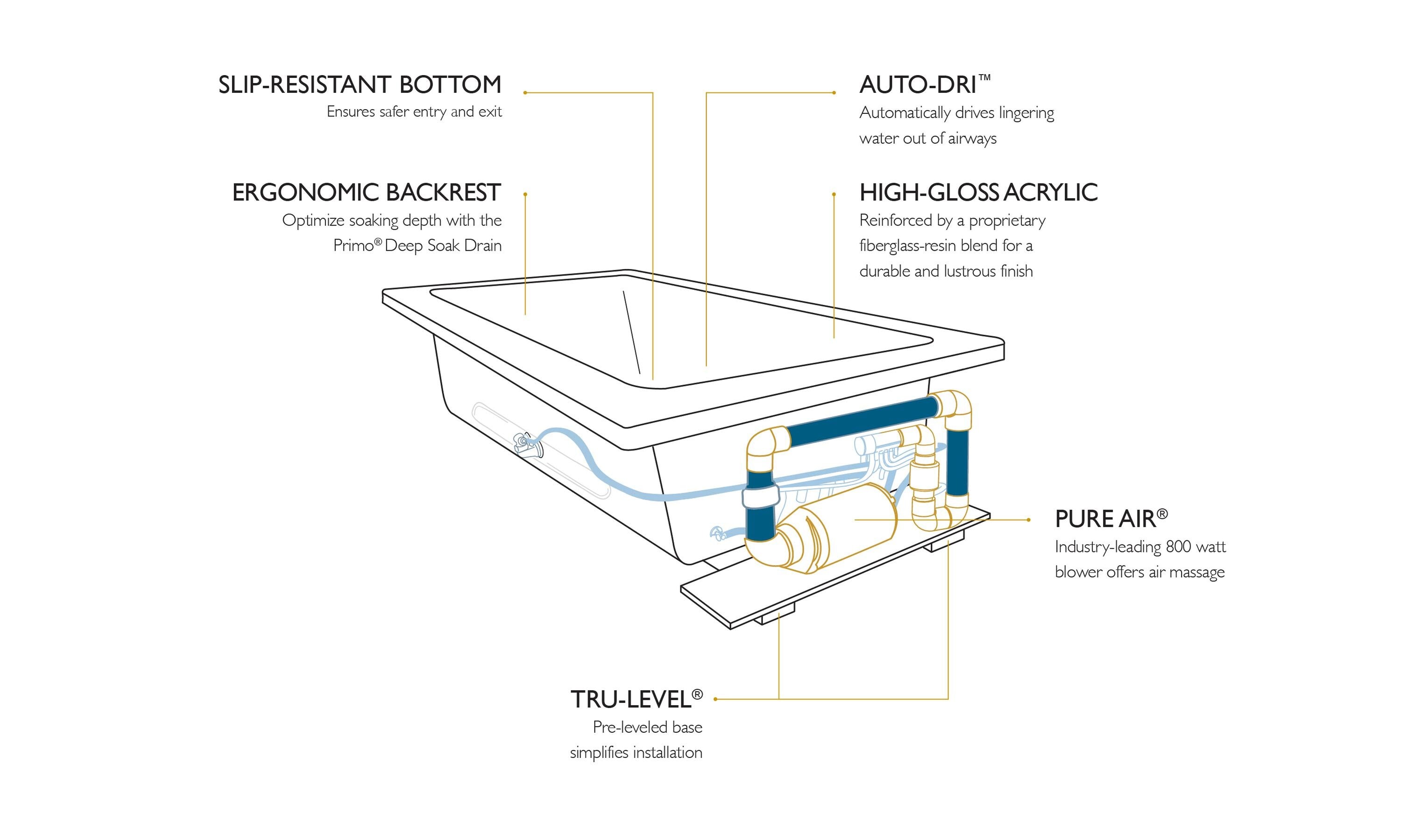 Jacuzzi PRIMO 60-in x 60-in White Acrylic Corner Drop-In Air Bath ...