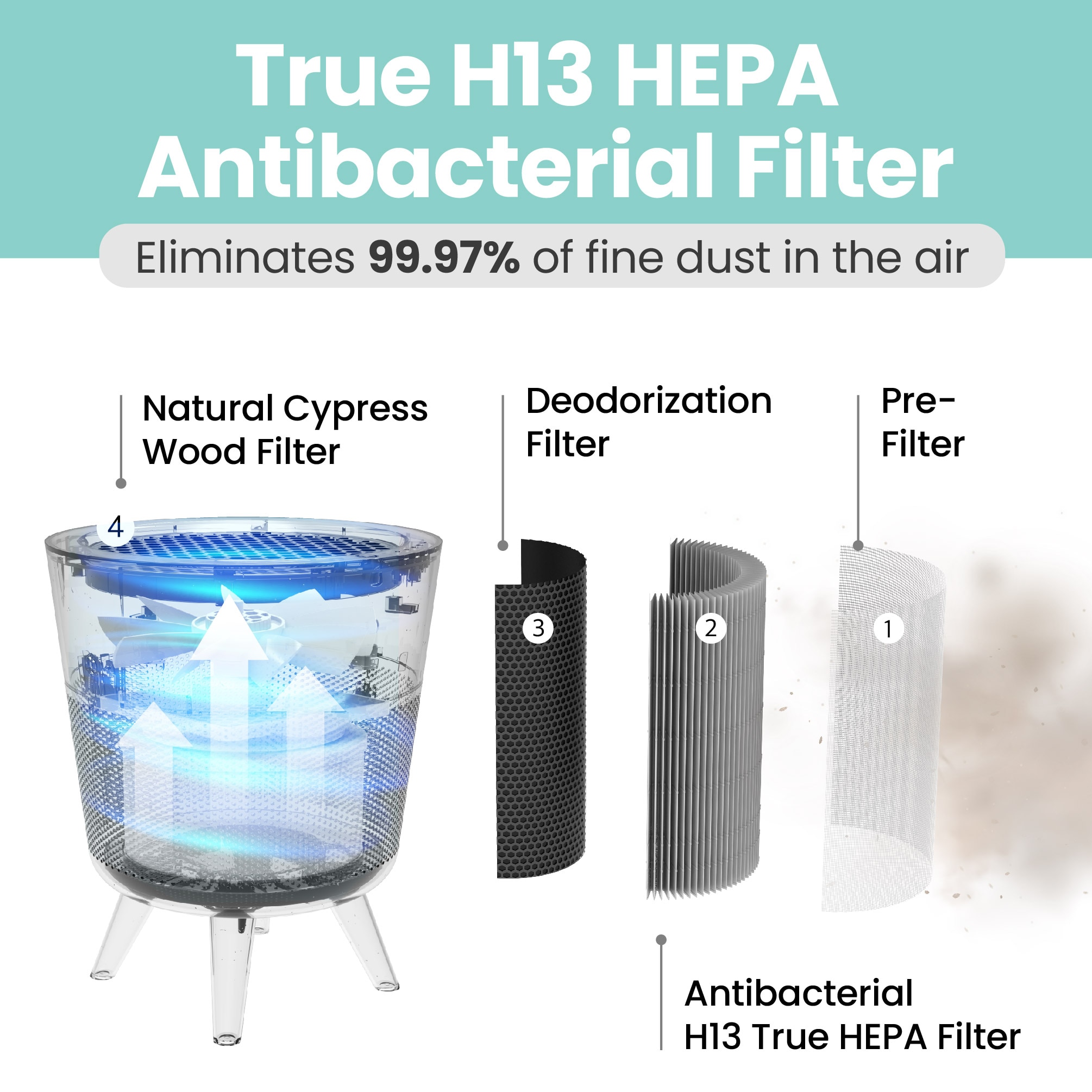 Anti-bacterial air purifiers