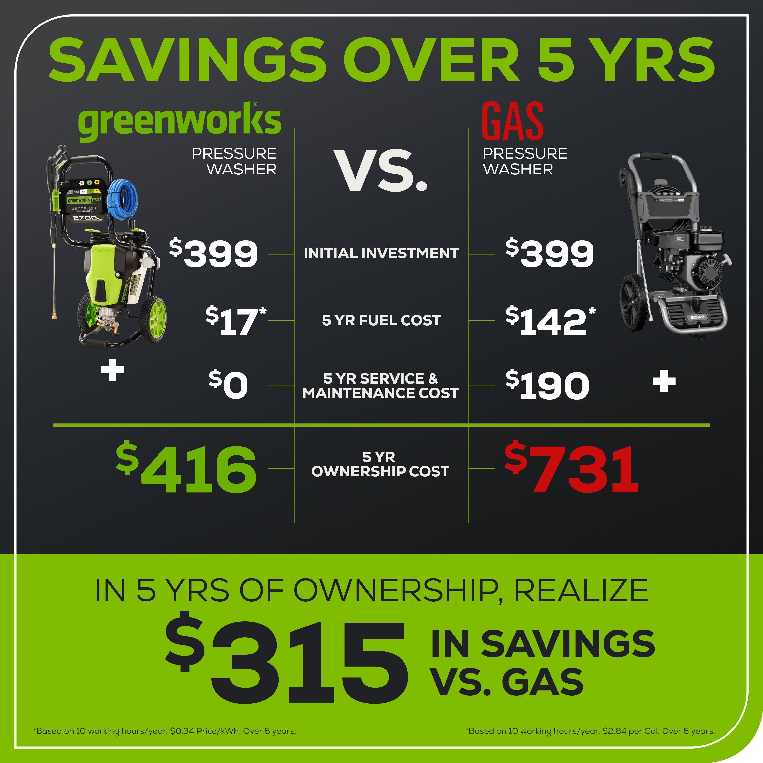 Greenworks Pro GPW2700 Gas-Pressurewashers - View #20