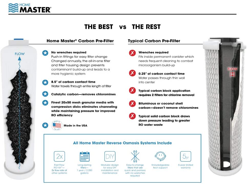 Home Master 5stage Multimethod Reverse Osmosis Filtration System in