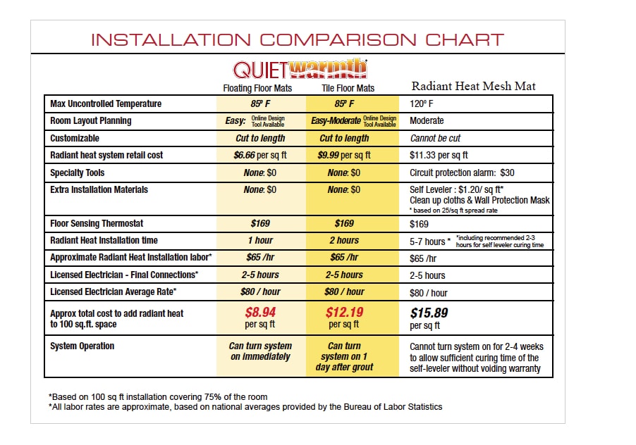 QuietWarmth 120-Volt Radiant QuietWarmth Floating Floors Underfloor ...