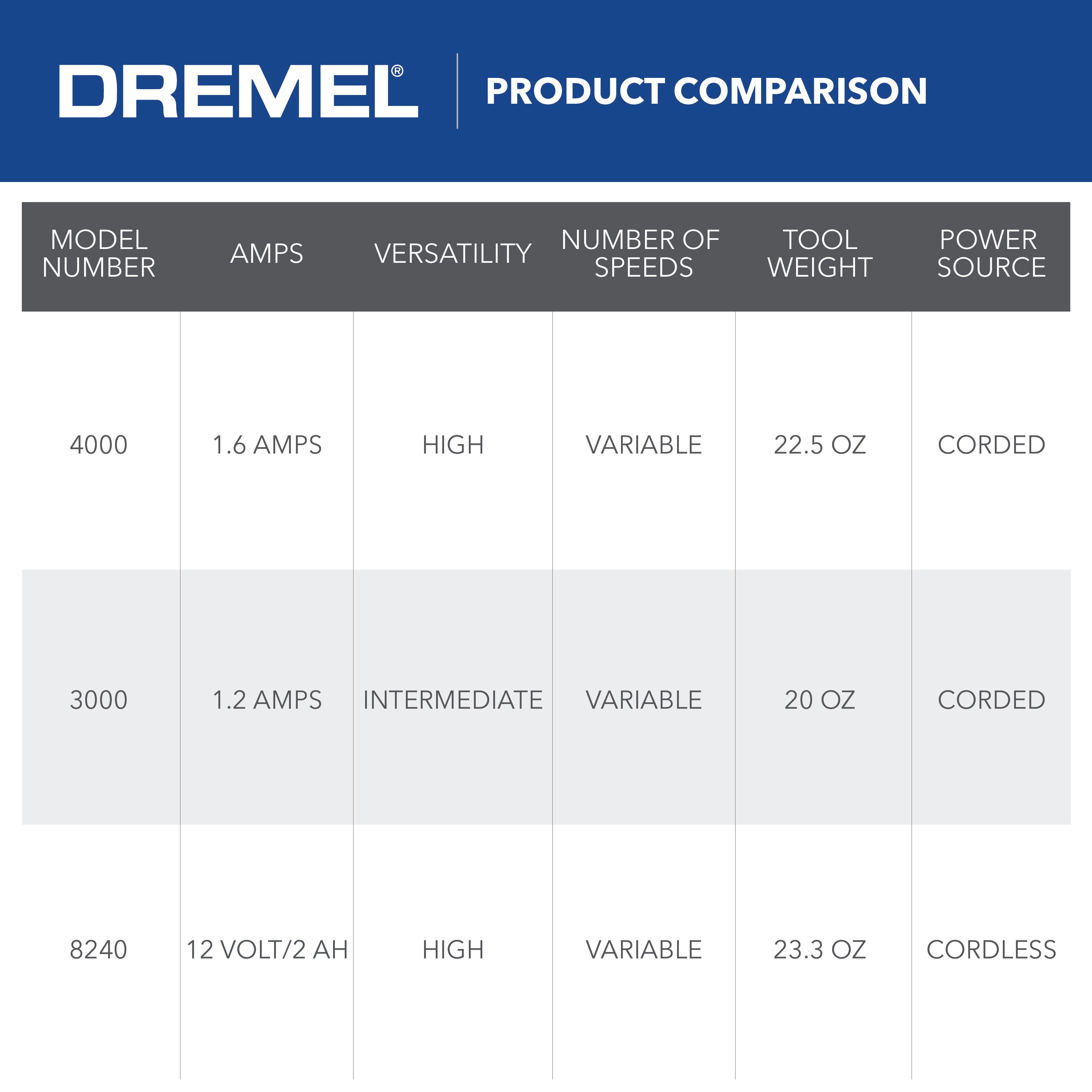 Dremel 4000 Variable Speed Corded Routing Rotary Tool Kit in the