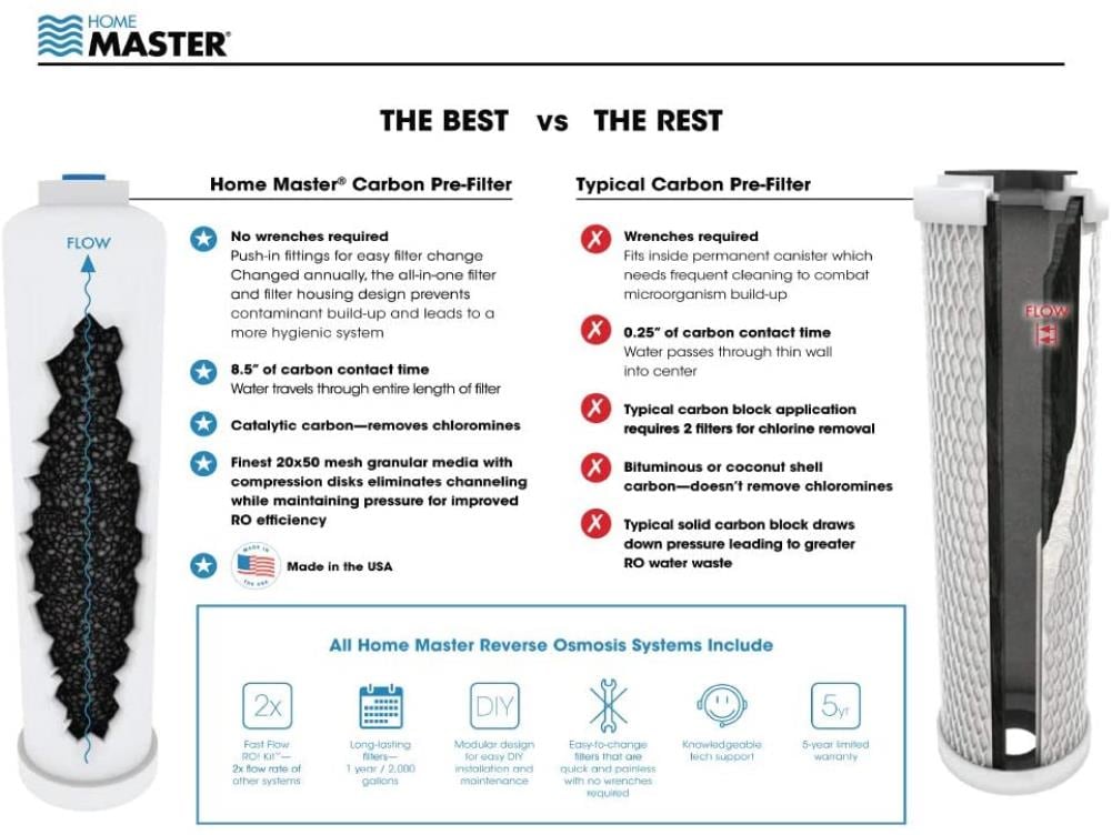 Home Master 4-Pack Set Under Sink Replacement Filter in the Replacement Water  Filters  Cartridges department at