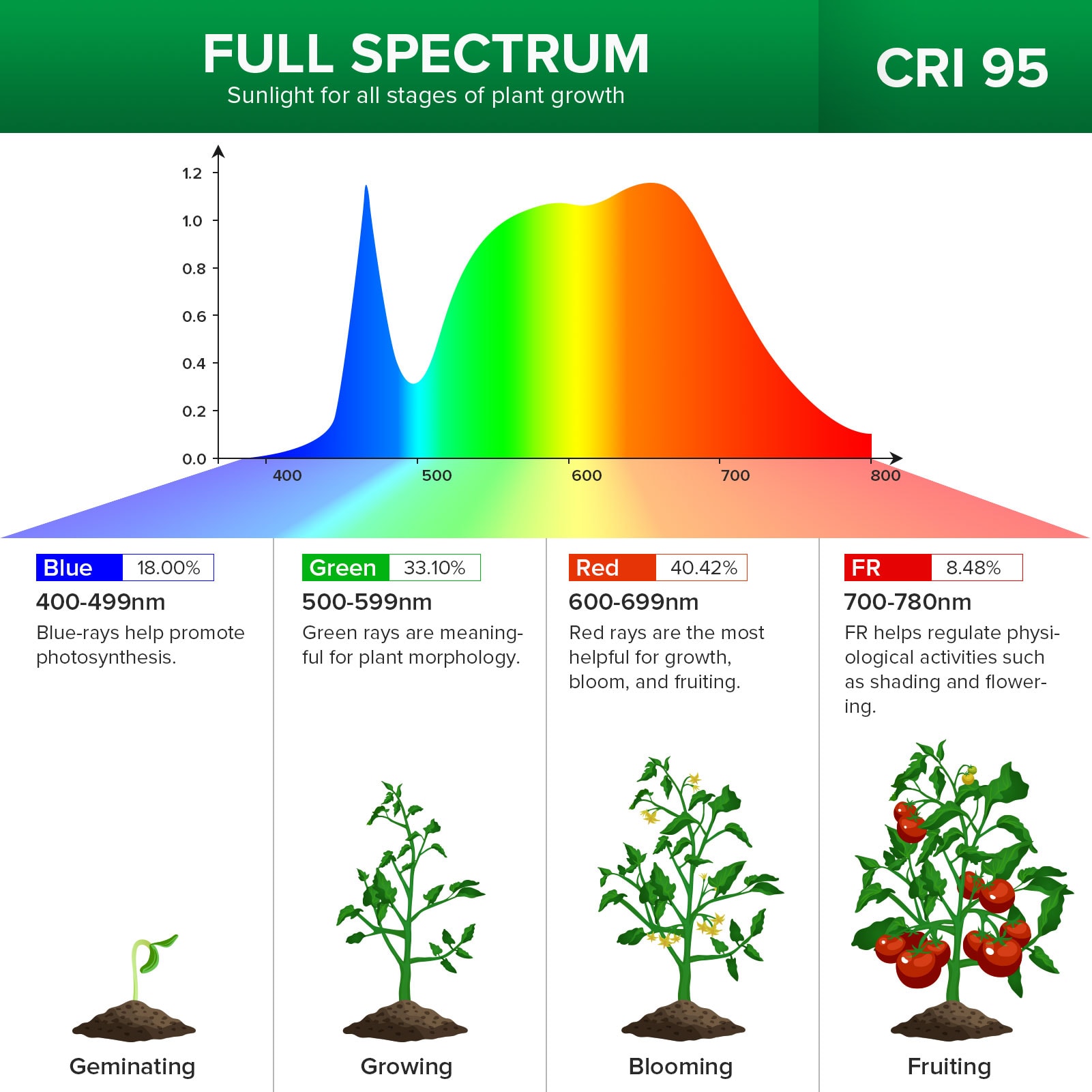 SANSI 01-03-001-011021 Grow-Lights - View #6
