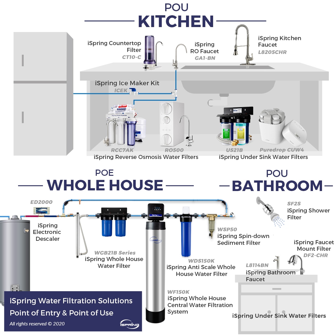 iSpring RCC1UP-AK 7 Stage RO Water System 7-stage Multi-method