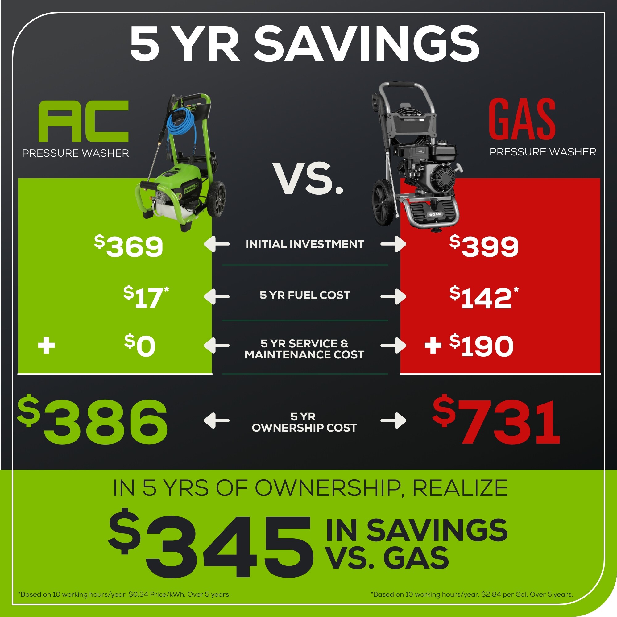 Greenworks GPW2301FC Gas-Pressurewashers - View #16