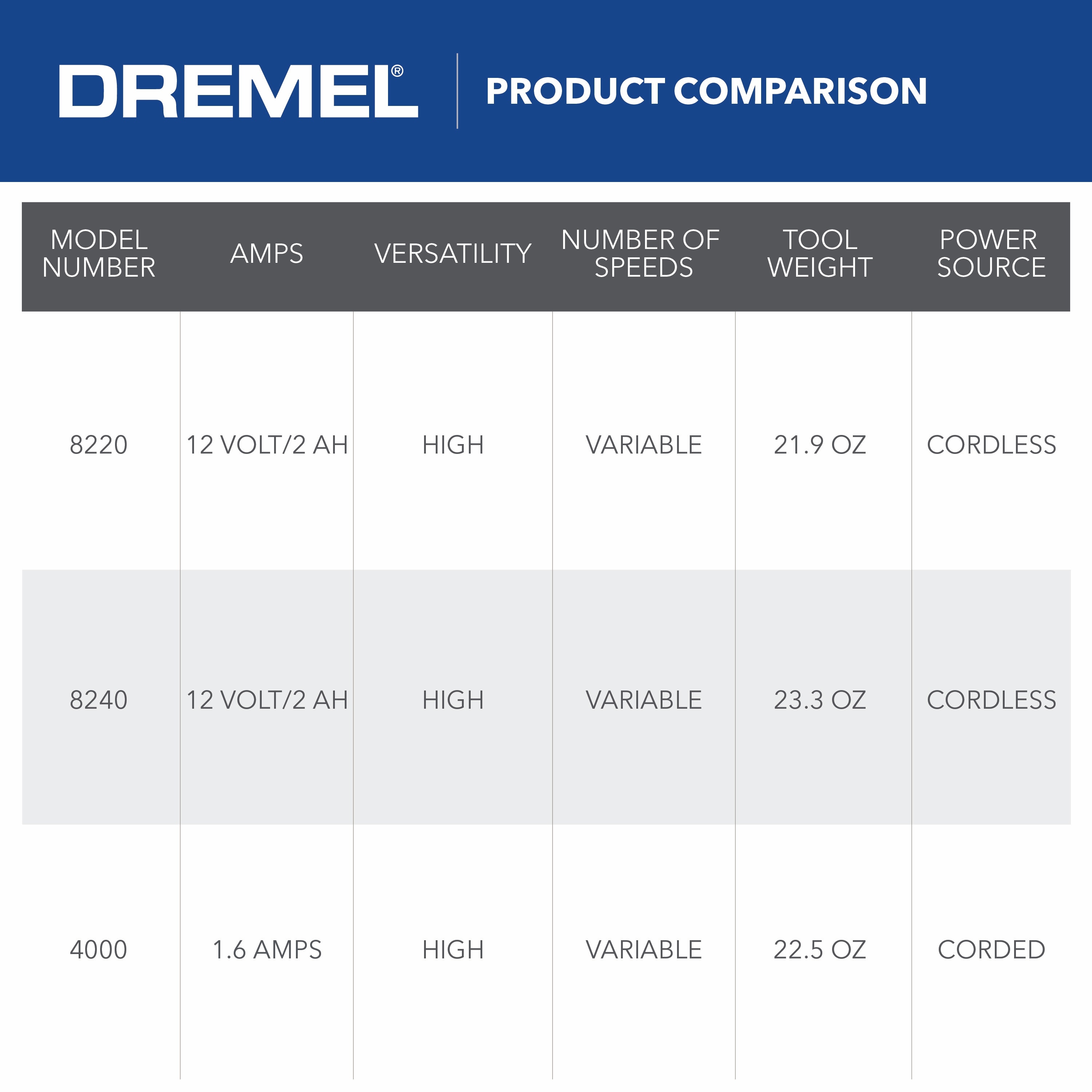 Dremel 8220 Variable Speed Cordless 12-volt Multipurpose Rotary
