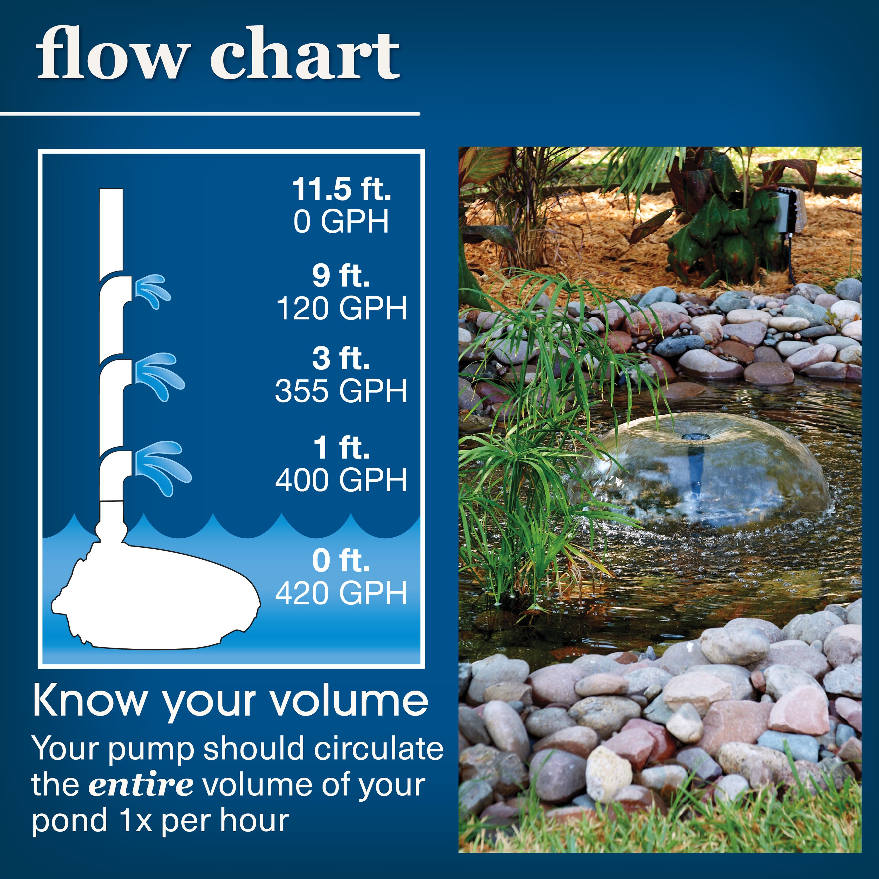 smartpond Premium 420-GPH Submersible Corded Electric Pond Pump in the ...