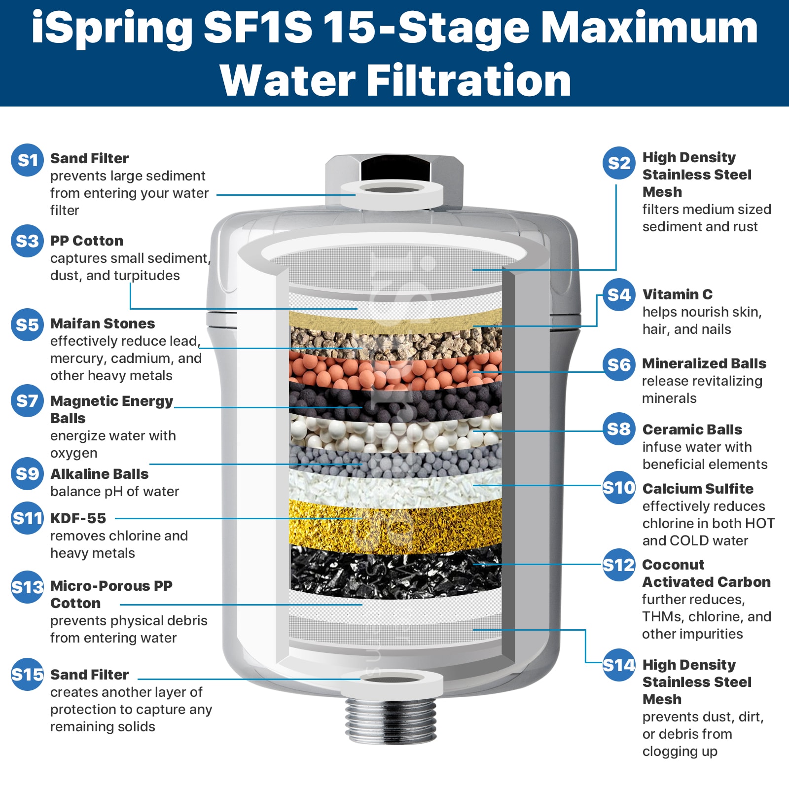iSpring SF1S Shower-Head-Filters - View #2