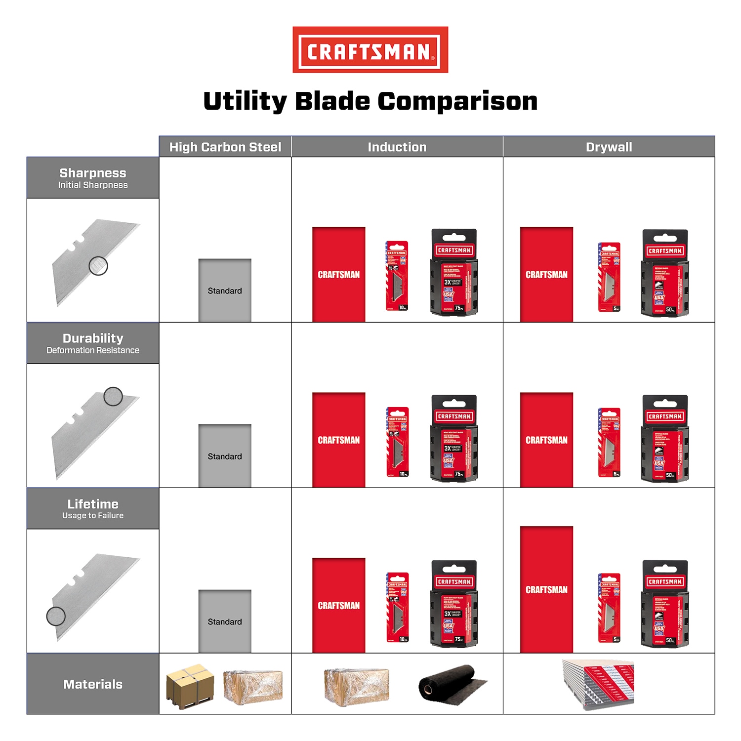 CRAFTSMAN Carbon Steel 3/4-in Utility Razor Blade(10-Pack) in the