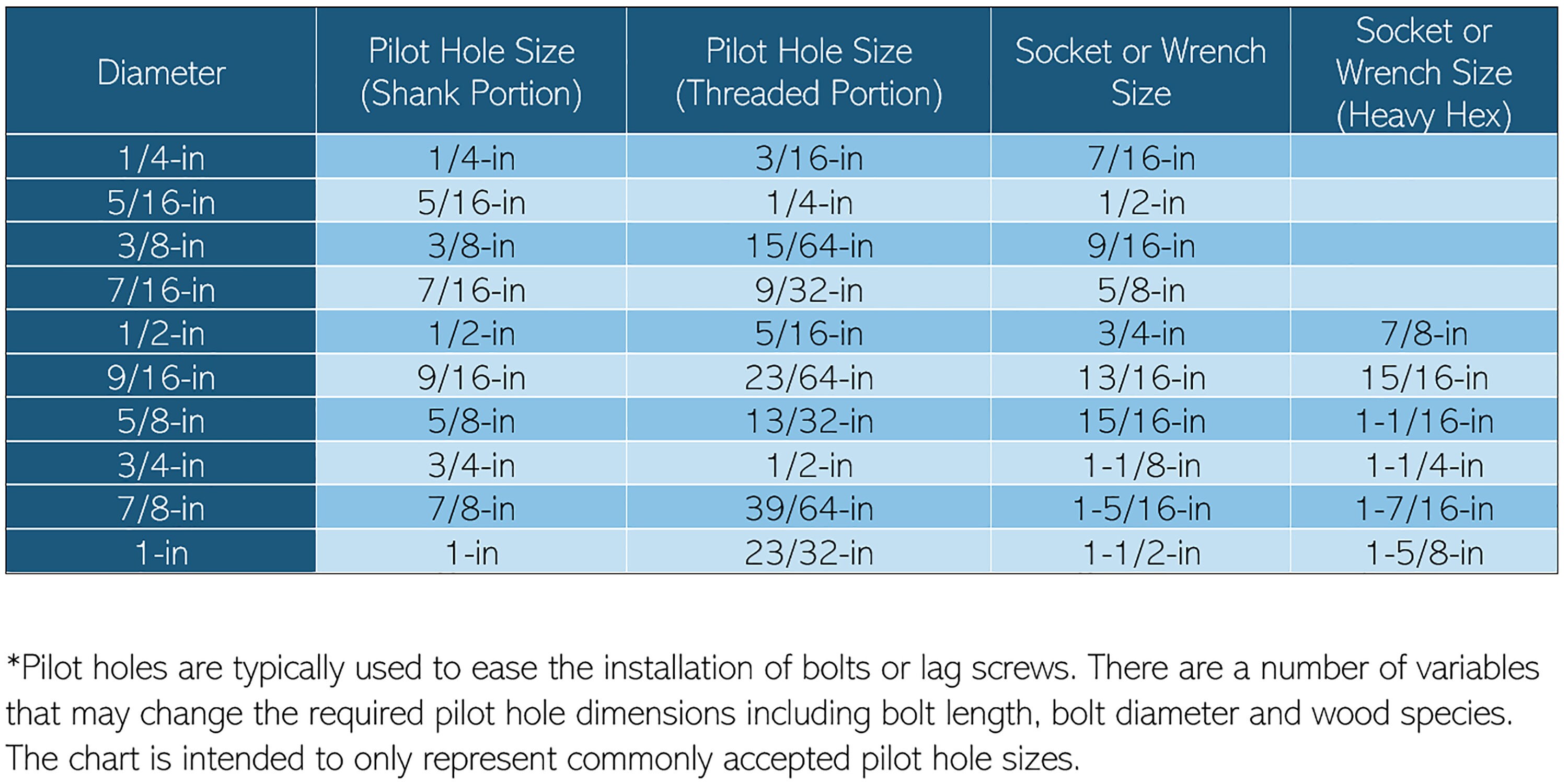 Lag Screw Pilot Hole Sizes For Wood Best Drill Bit Size For, 40 OFF