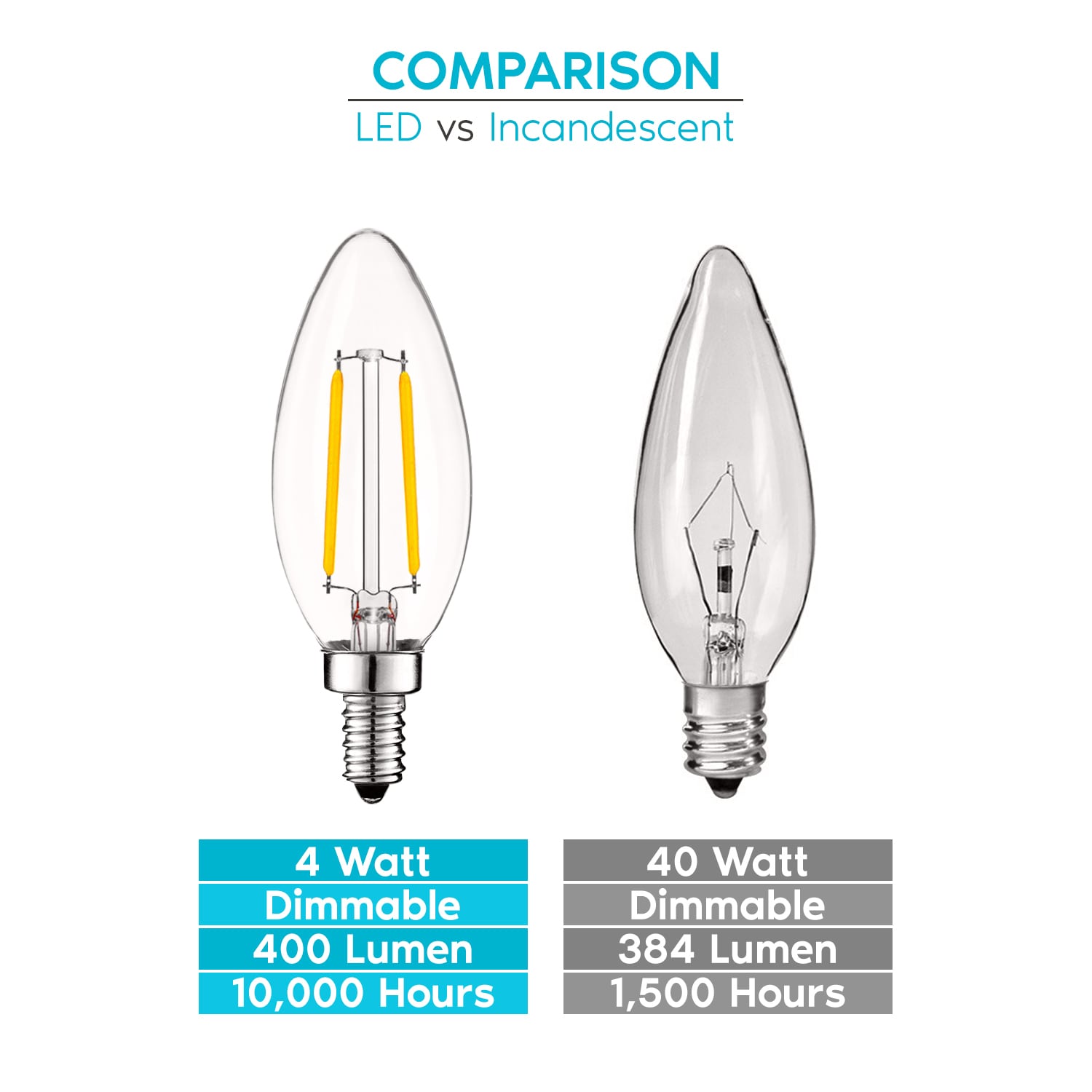 Vintage Soft White Dimmable LED Candelabra Bulbs, 16 Pack