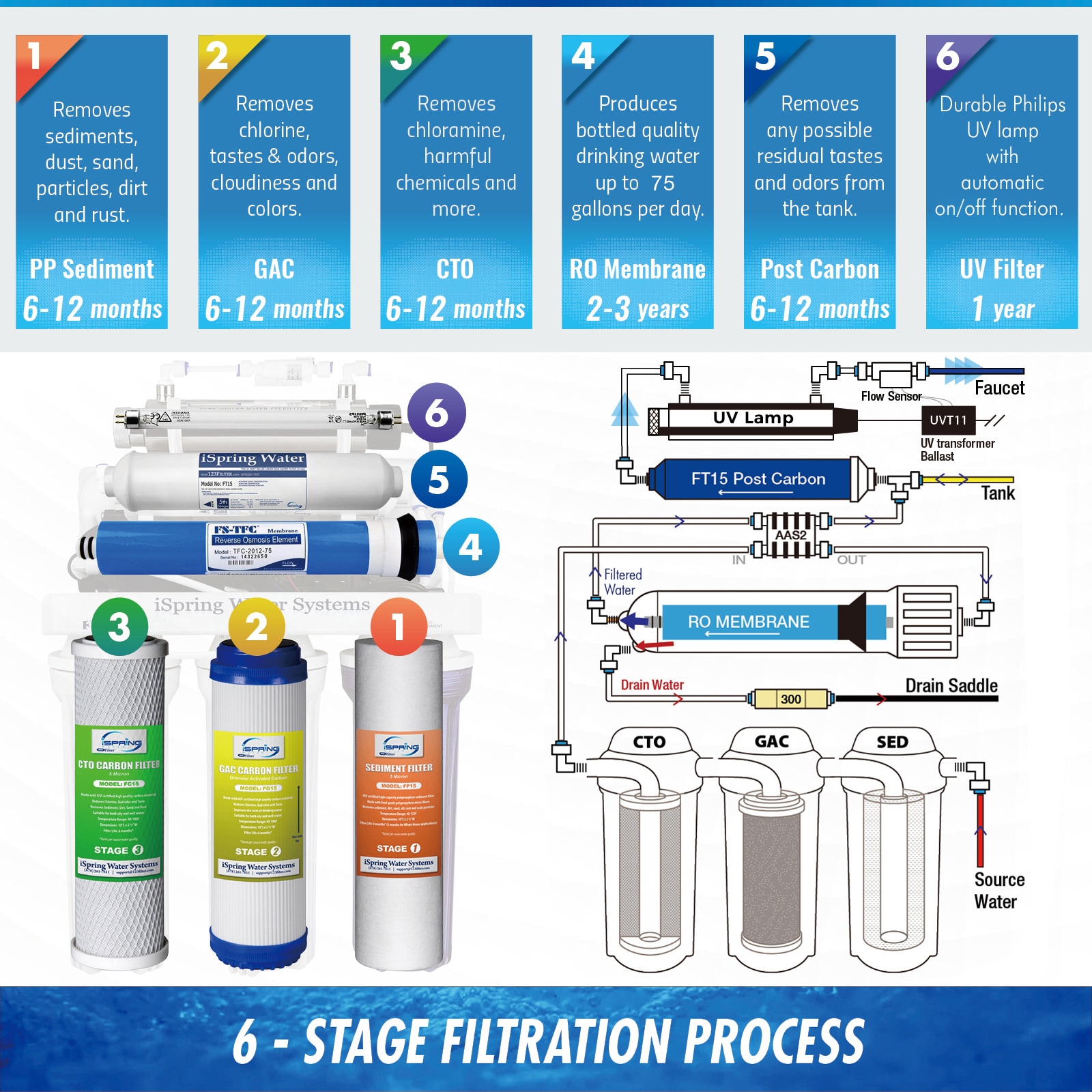 iSpring RCC7U Under-Sink-Filtration-Systems - View #5
