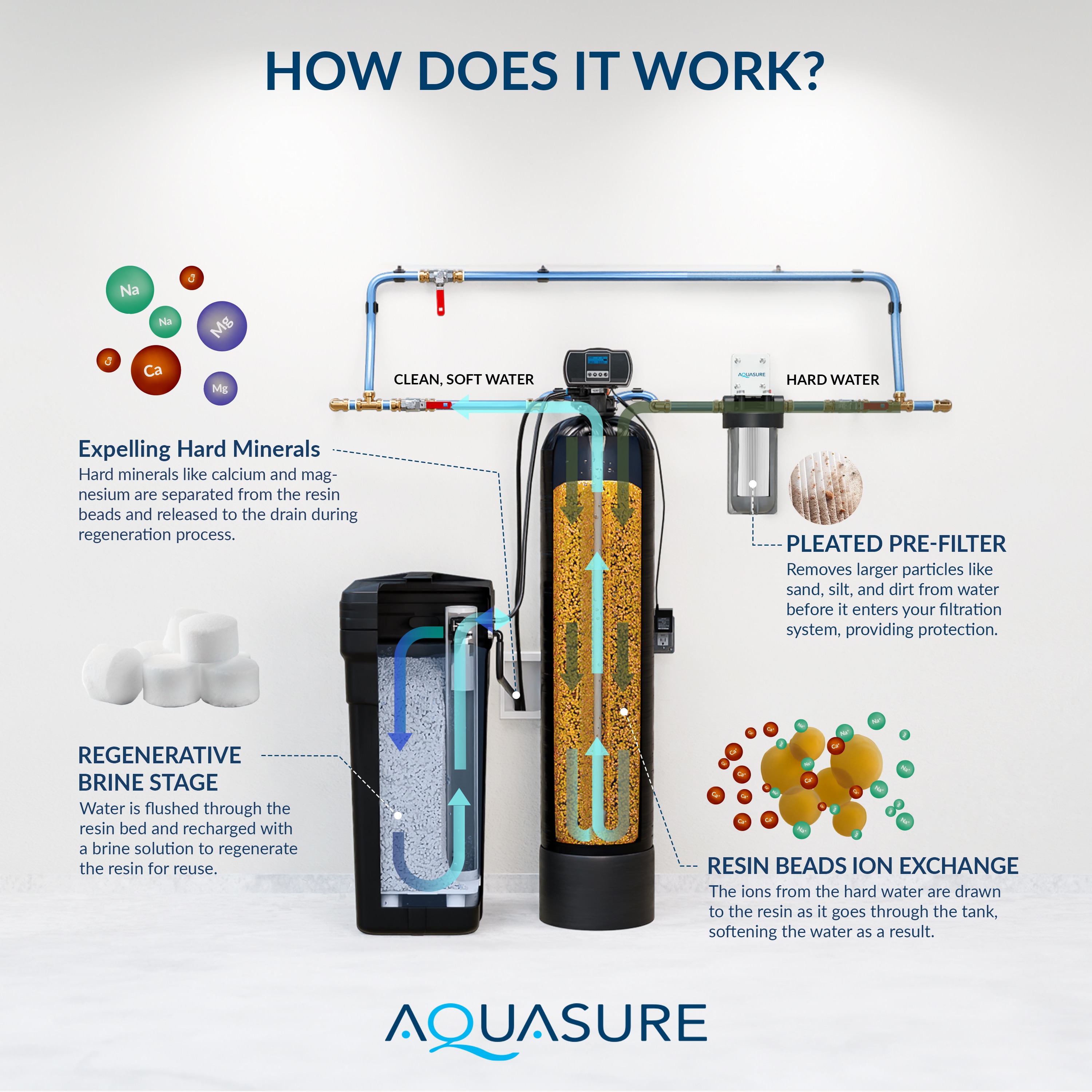 AQUASURE Harmony Fine Mesh Resin With Pre-Filter 64000-Grain Water ...