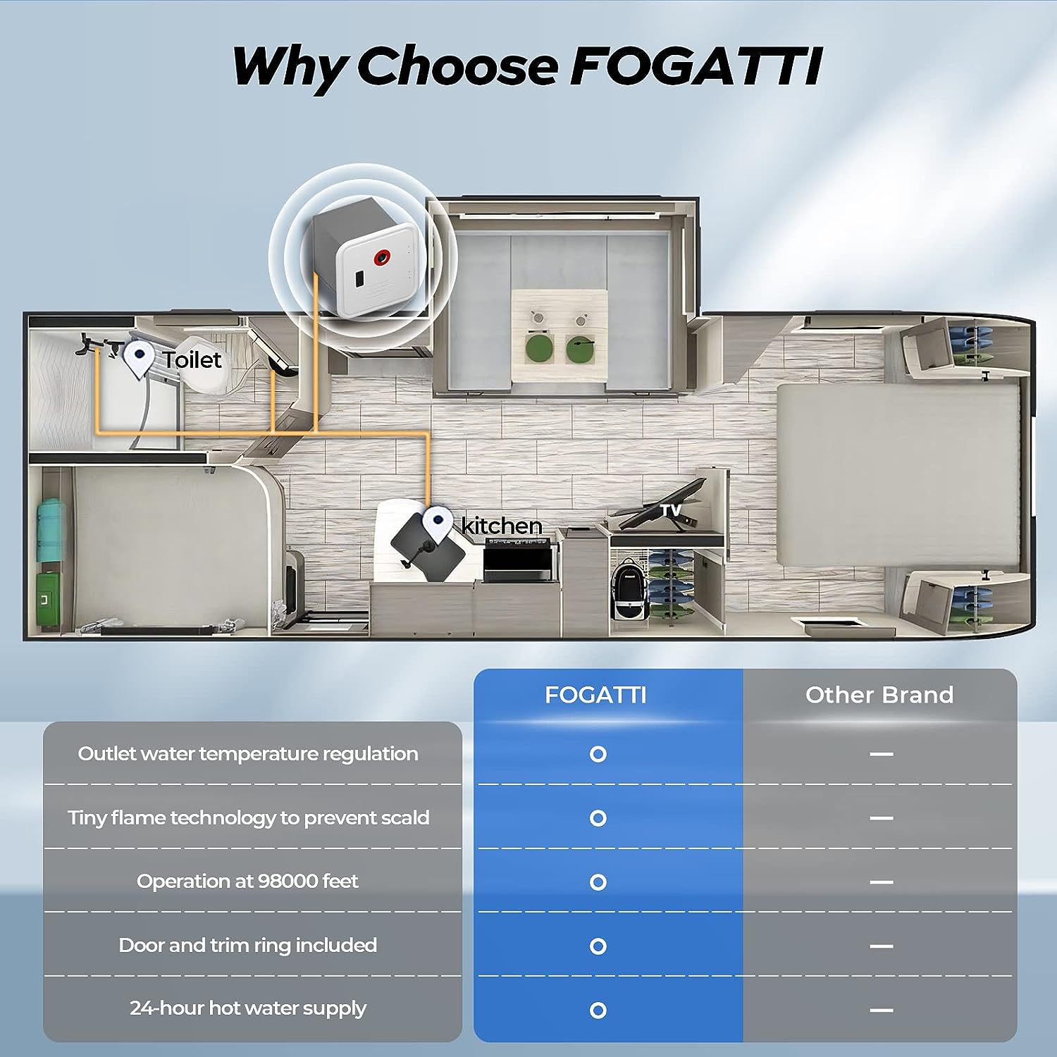 42,000 BTU RV Tankless Water Heater - Fogatti InstaShower 6