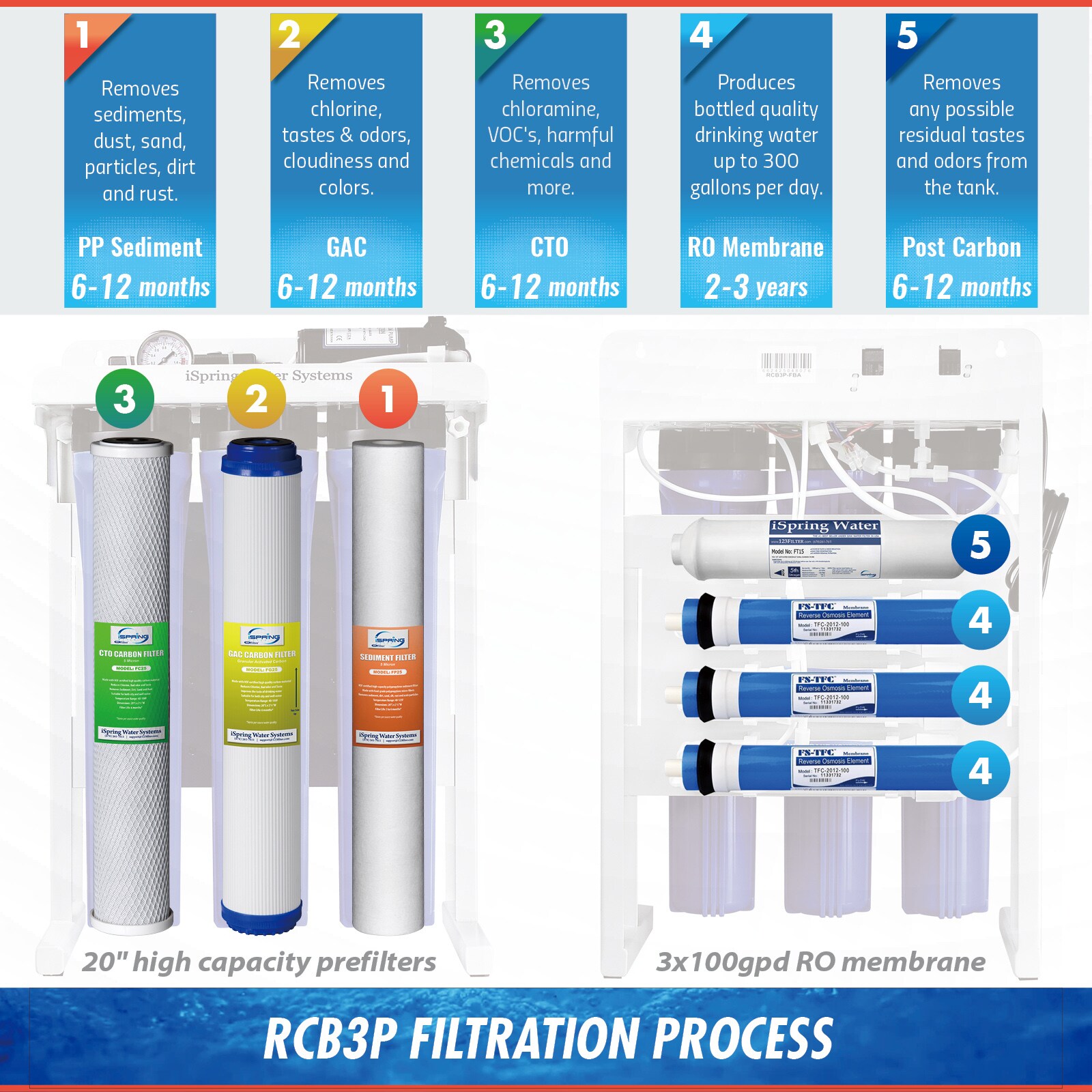 iSpring RCB3P 300GPD Commercial Grade RO Water System 5-stage Mechanical  Filtration Reverse Osmosis Filtration System