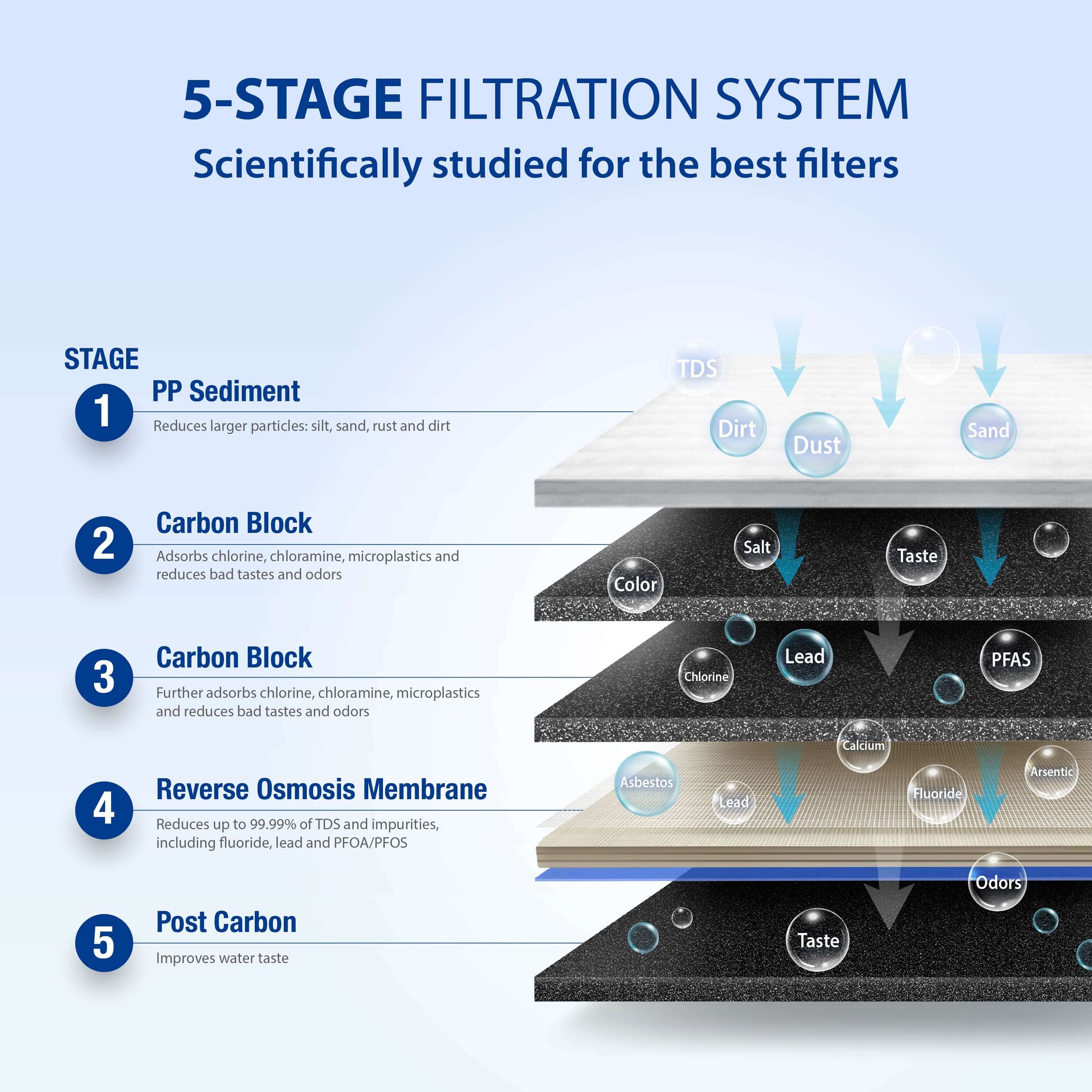 APEC Water ESSENCE 5-stage Mechanical Filtration Reverse Osmosis Filtration System