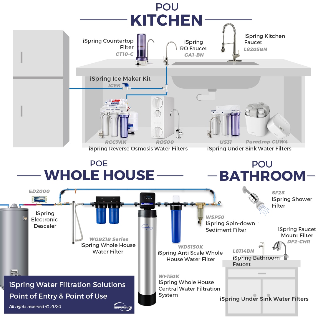 iSpring WGB21BM Whole-House-Filtration-Systems - View #6